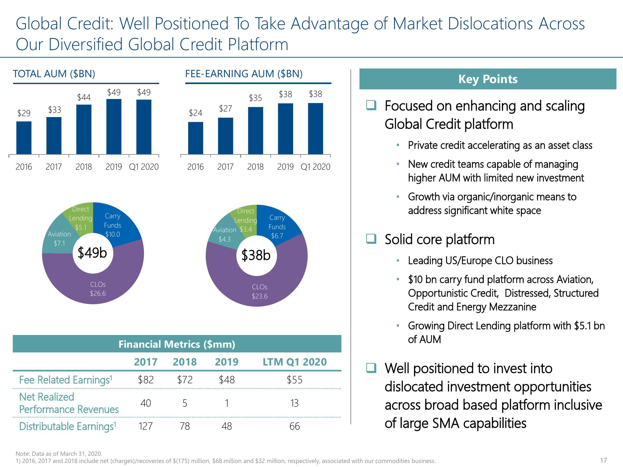 Carlyle Investor Conference Presentation Deck slide image #17