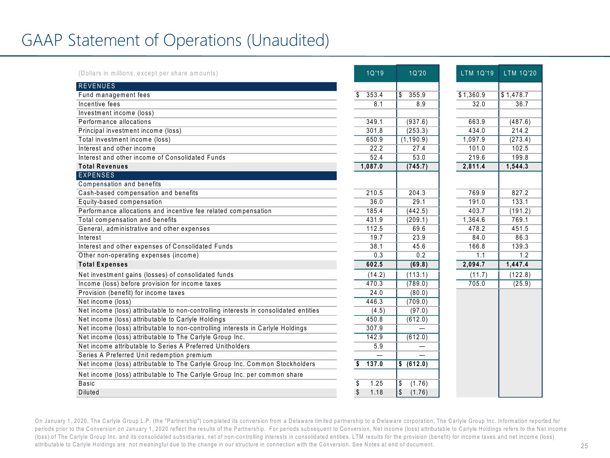 Carlyle Investor Conference Presentation Deck slide image #25