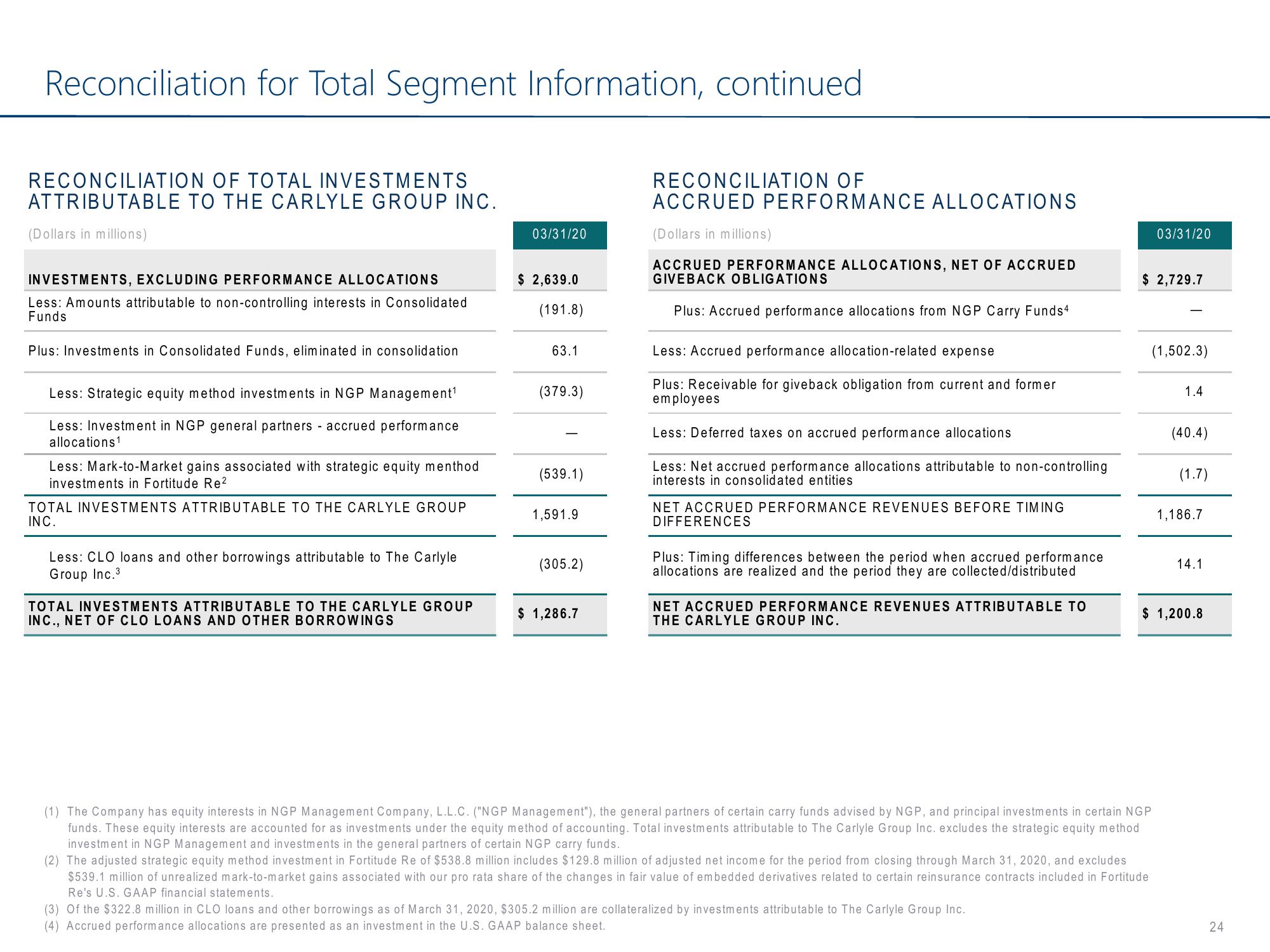 Carlyle Investor Conference Presentation Deck slide image #24