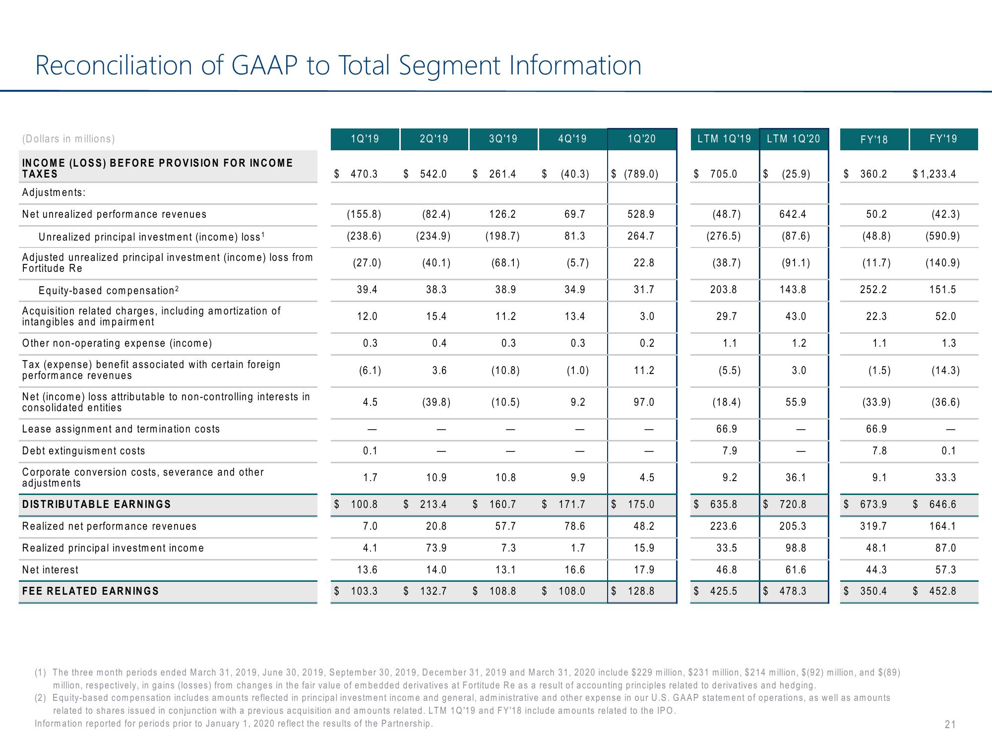 Carlyle Investor Conference Presentation Deck slide image #21