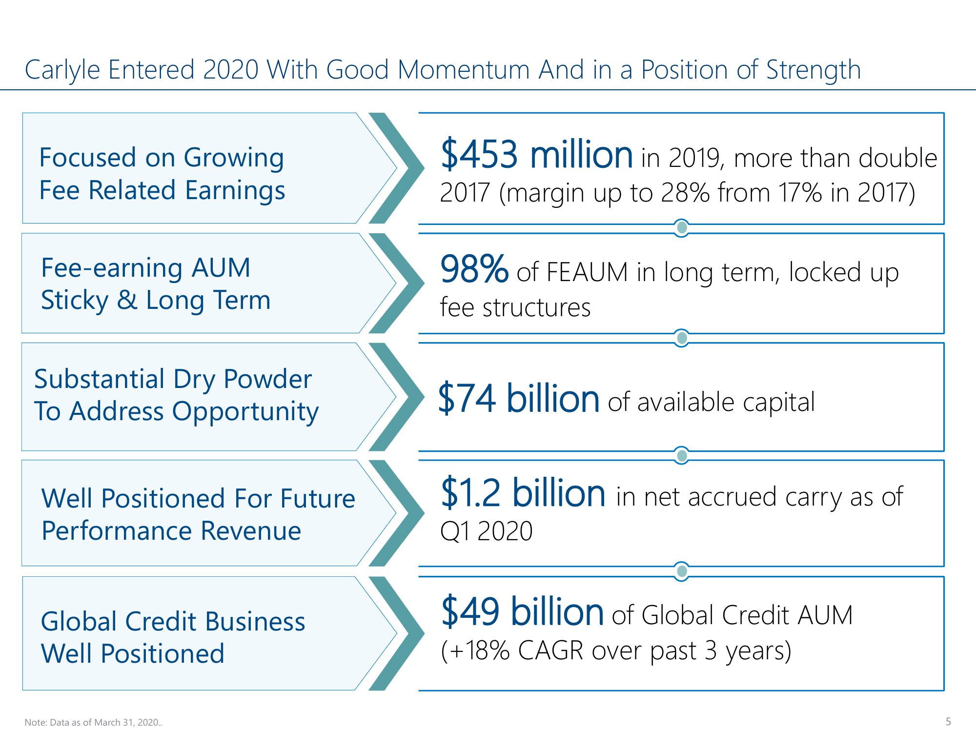 Carlyle Investor Conference Presentation Deck slide image #5