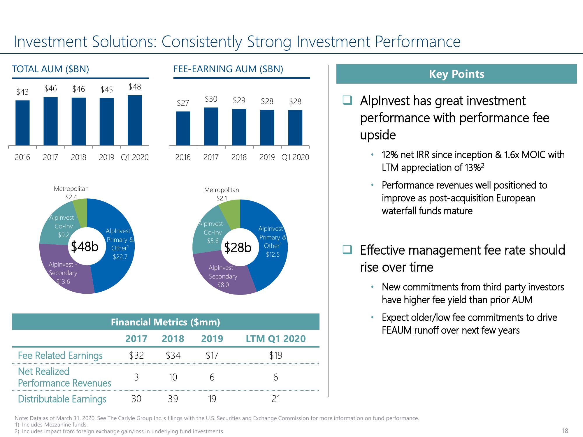 Carlyle Investor Conference Presentation Deck slide image #18