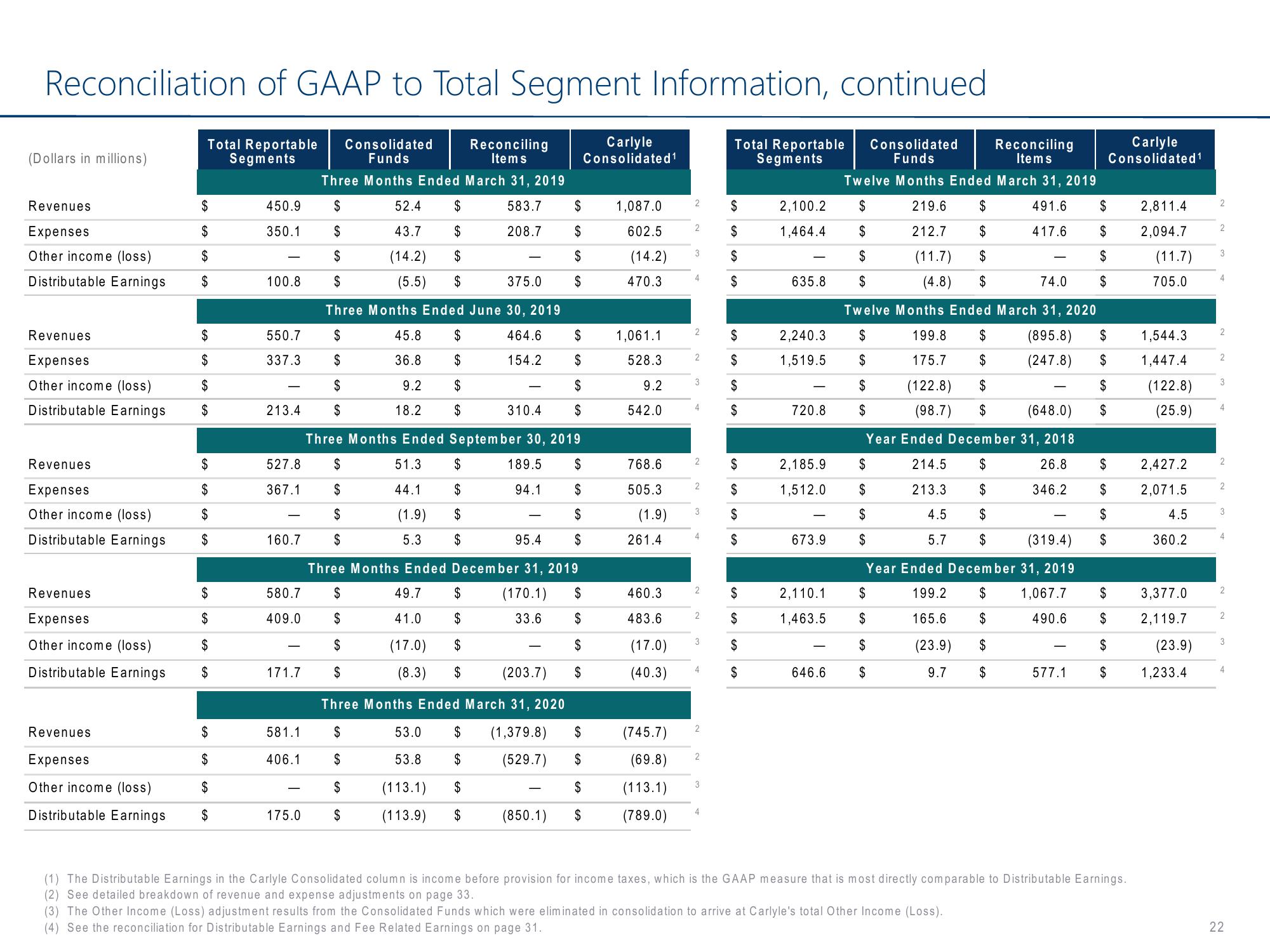 Carlyle Investor Conference Presentation Deck slide image #22