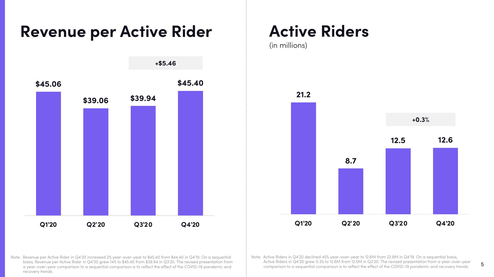 Lyft Results Presentation Deck slide image #5