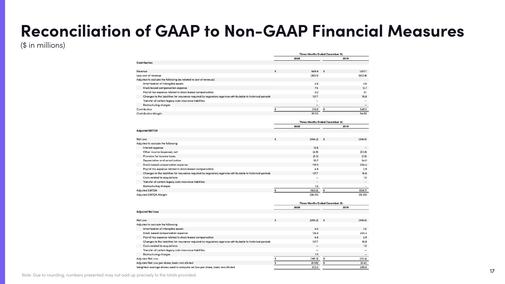 Lyft Results Presentation Deck slide image #17