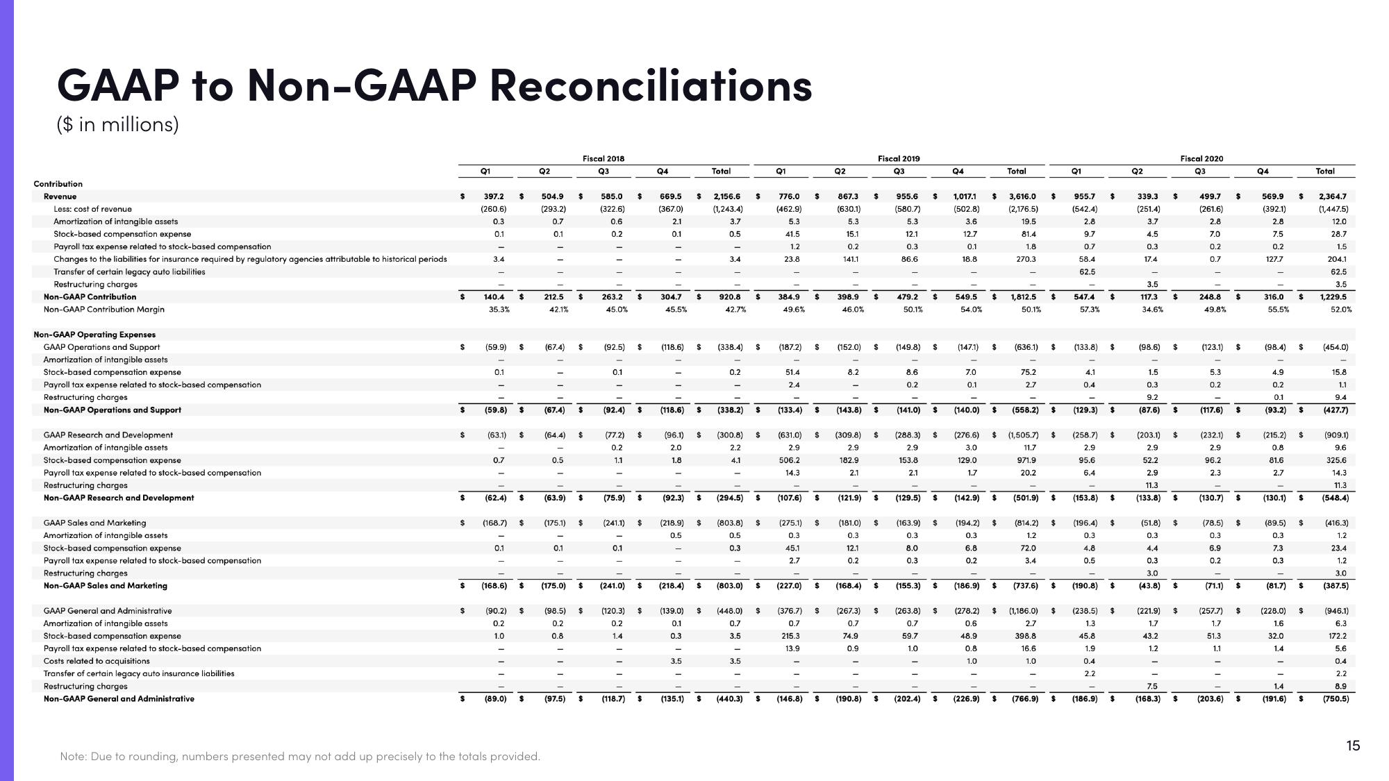 Lyft Results Presentation Deck slide image #15