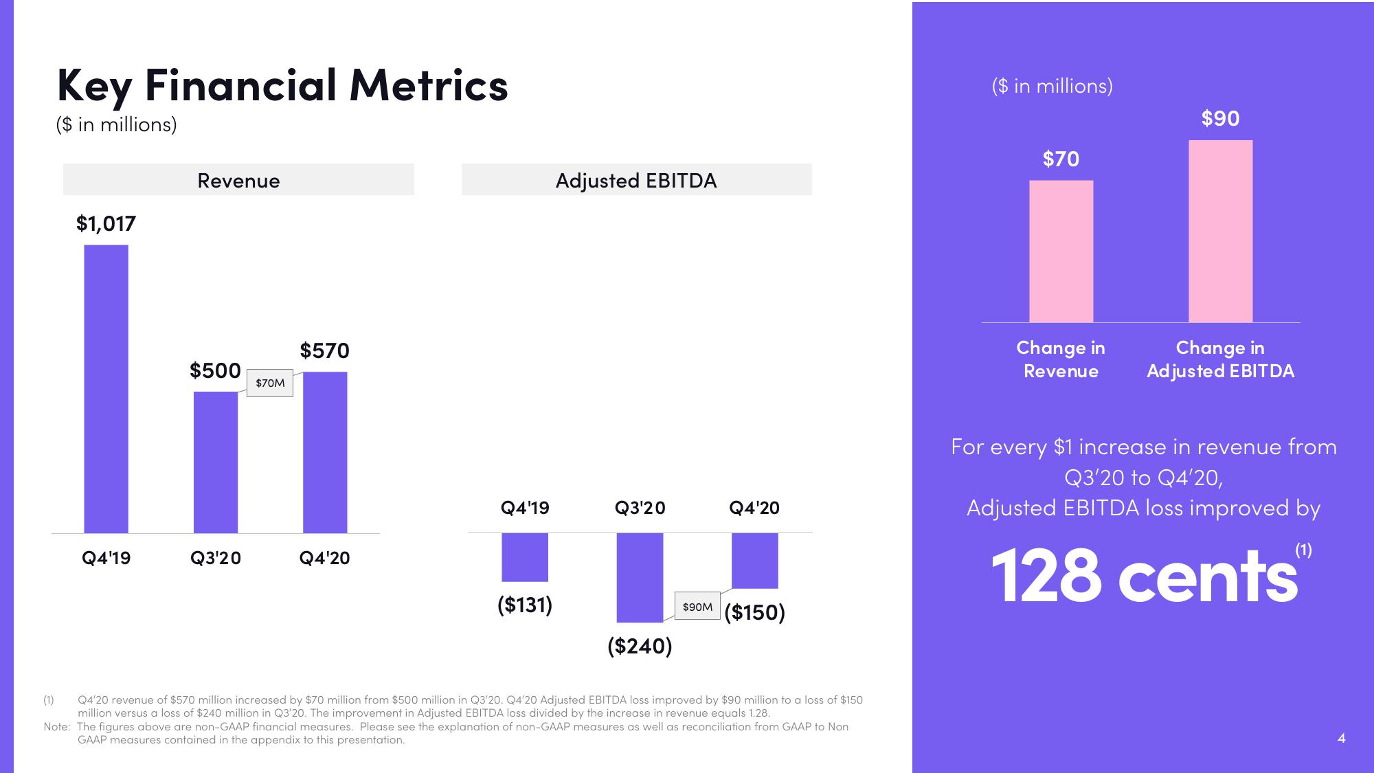 Lyft Results Presentation Deck slide image #4