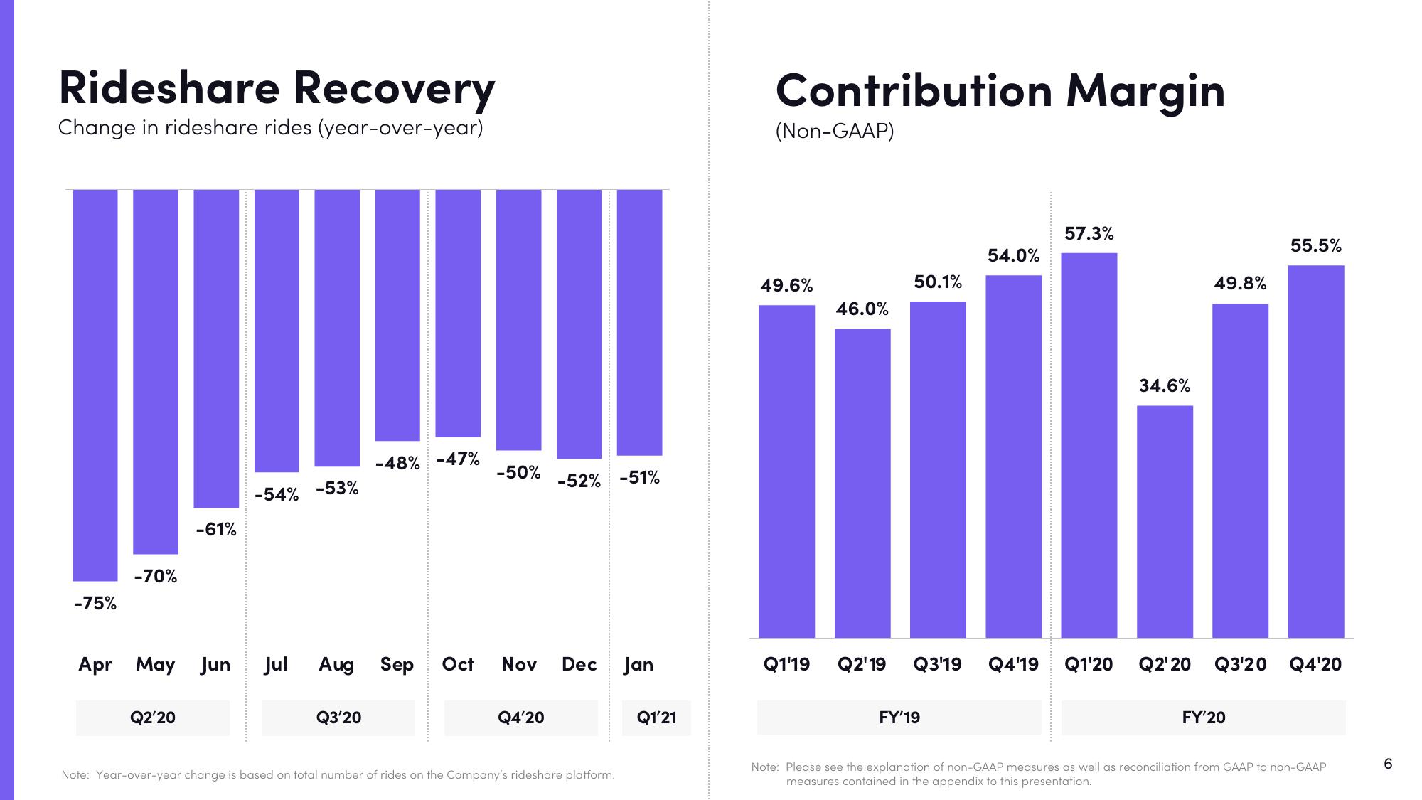 Lyft Results Presentation Deck slide image #6