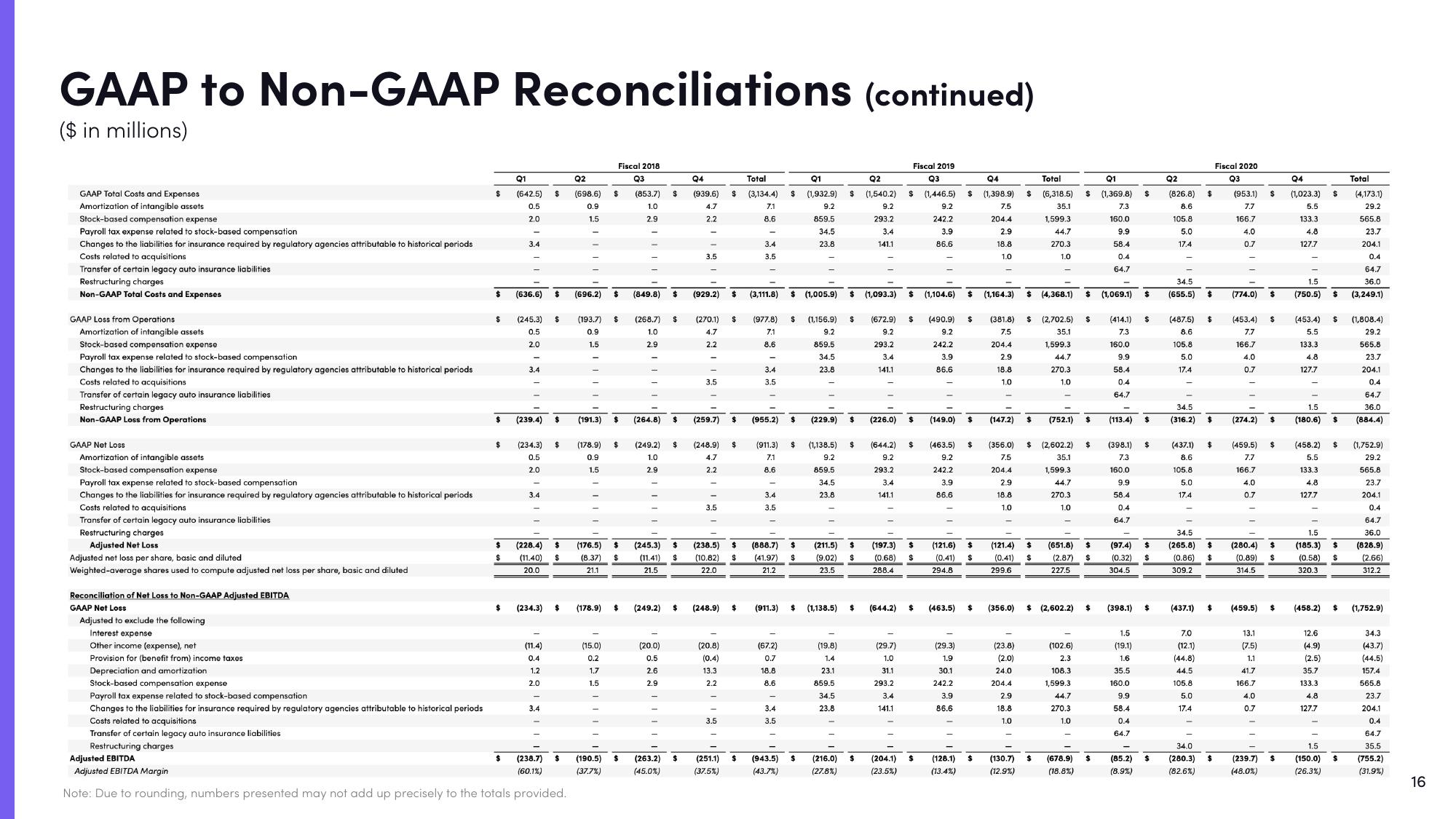 Lyft Results Presentation Deck slide image #16