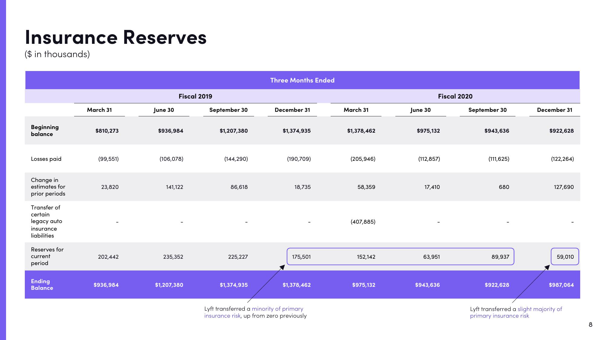 Lyft Results Presentation Deck slide image #8