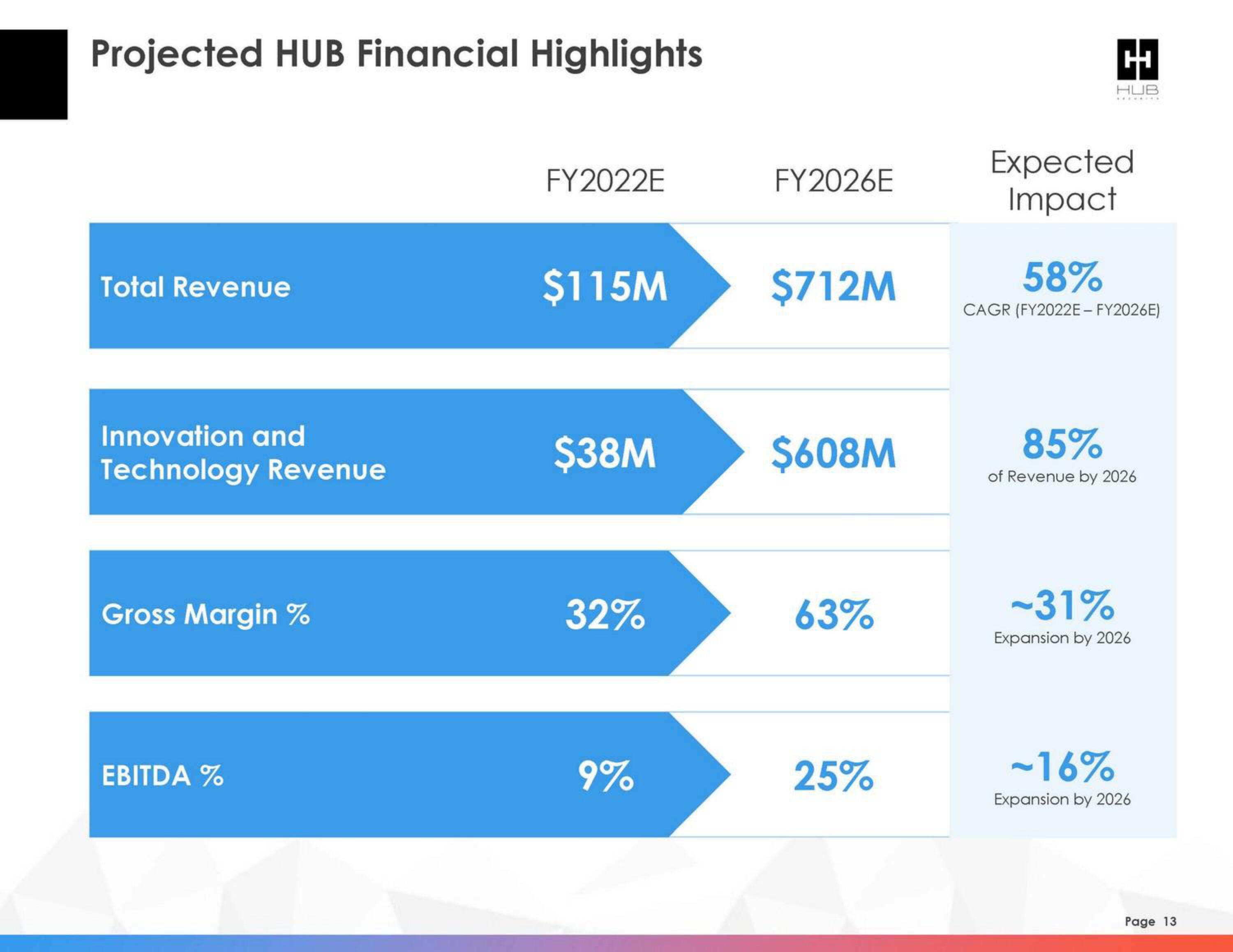 HUB Security SPAC Presentation Deck slide image #13