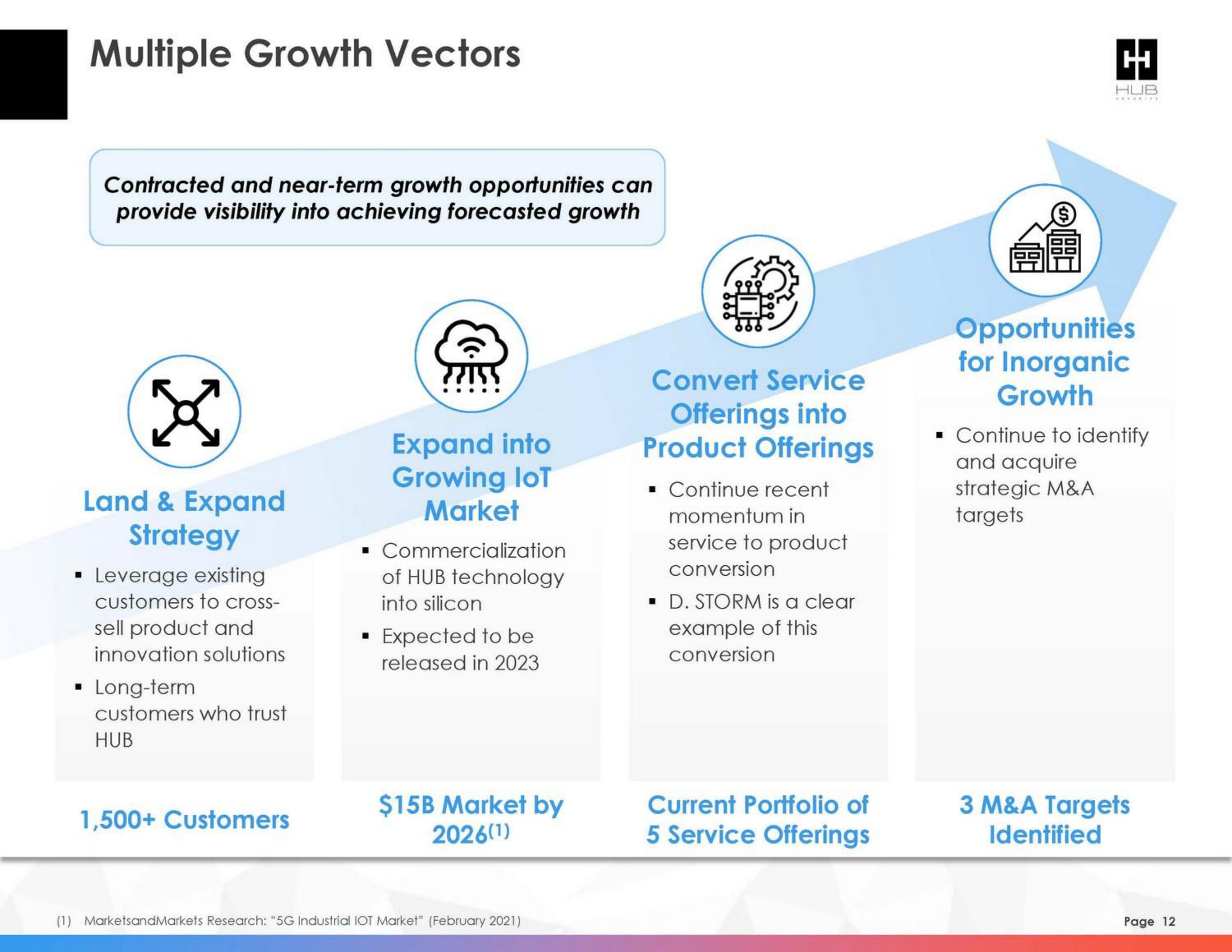 HUB Security SPAC Presentation Deck slide image #12