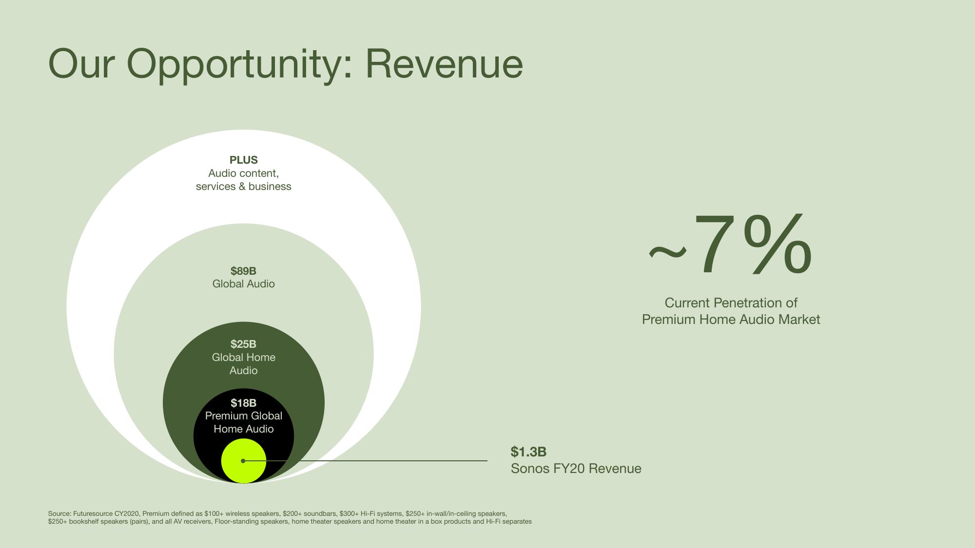 Sonos Investor Event slide image #10