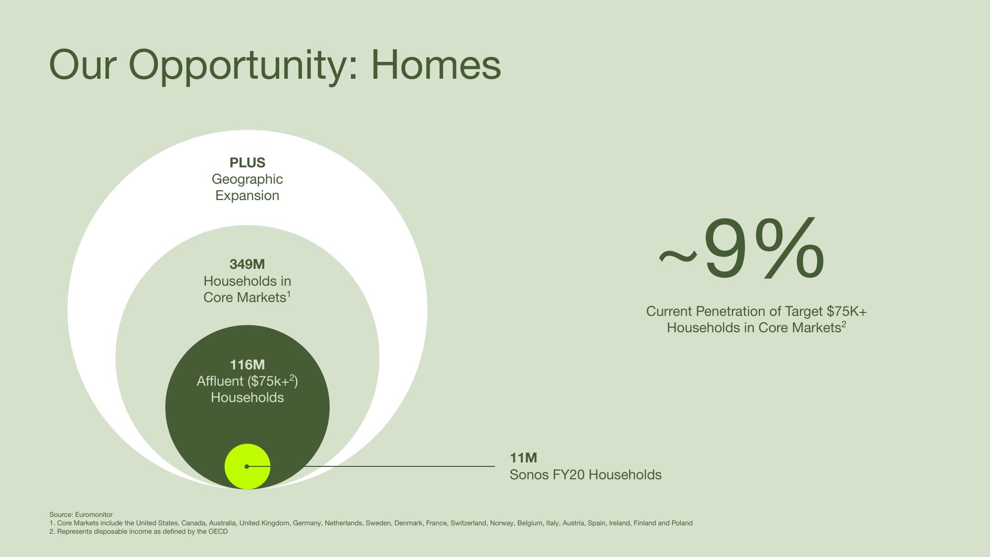 Sonos Investor Event slide image #9