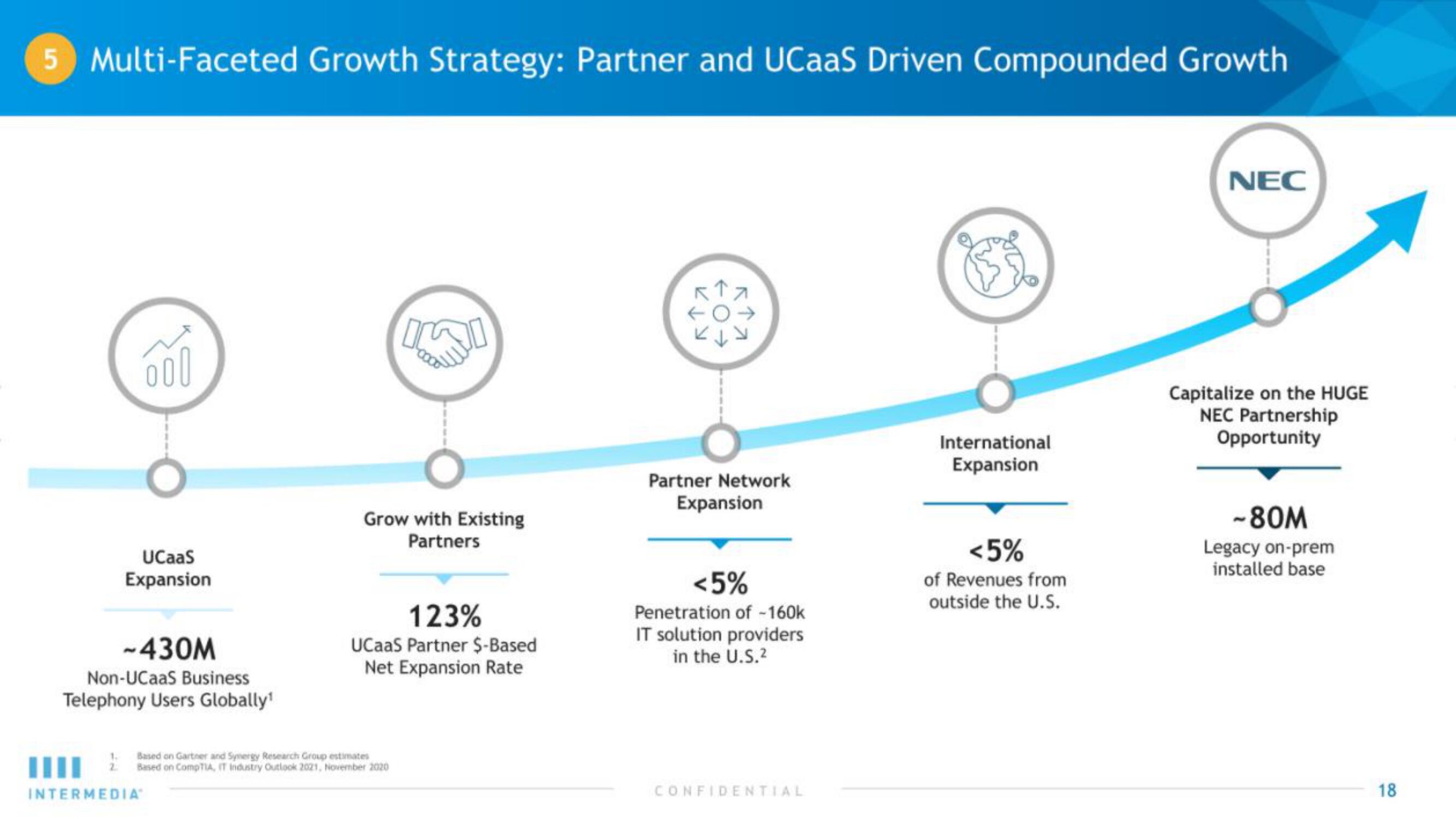 Intermedia IPO Presentation Deck slide image #18