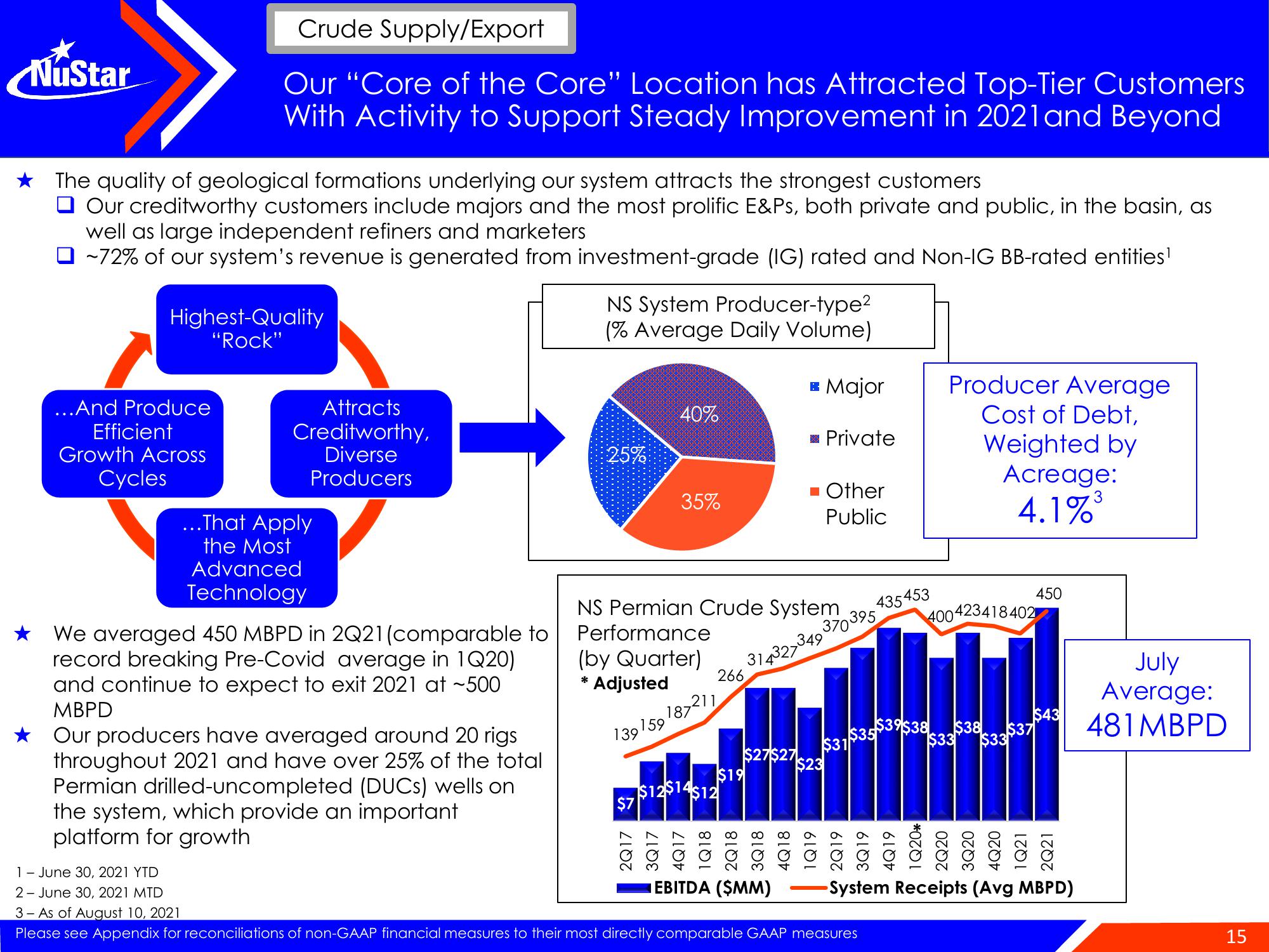 NuStar Energy Investor Conference Presentation Deck slide image #15