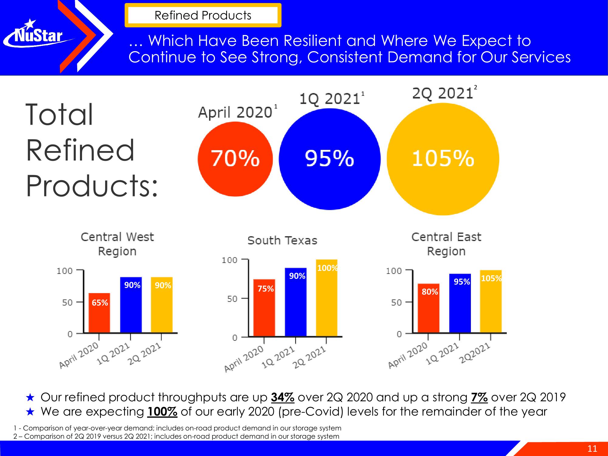 NuStar Energy Investor Conference Presentation Deck slide image #11