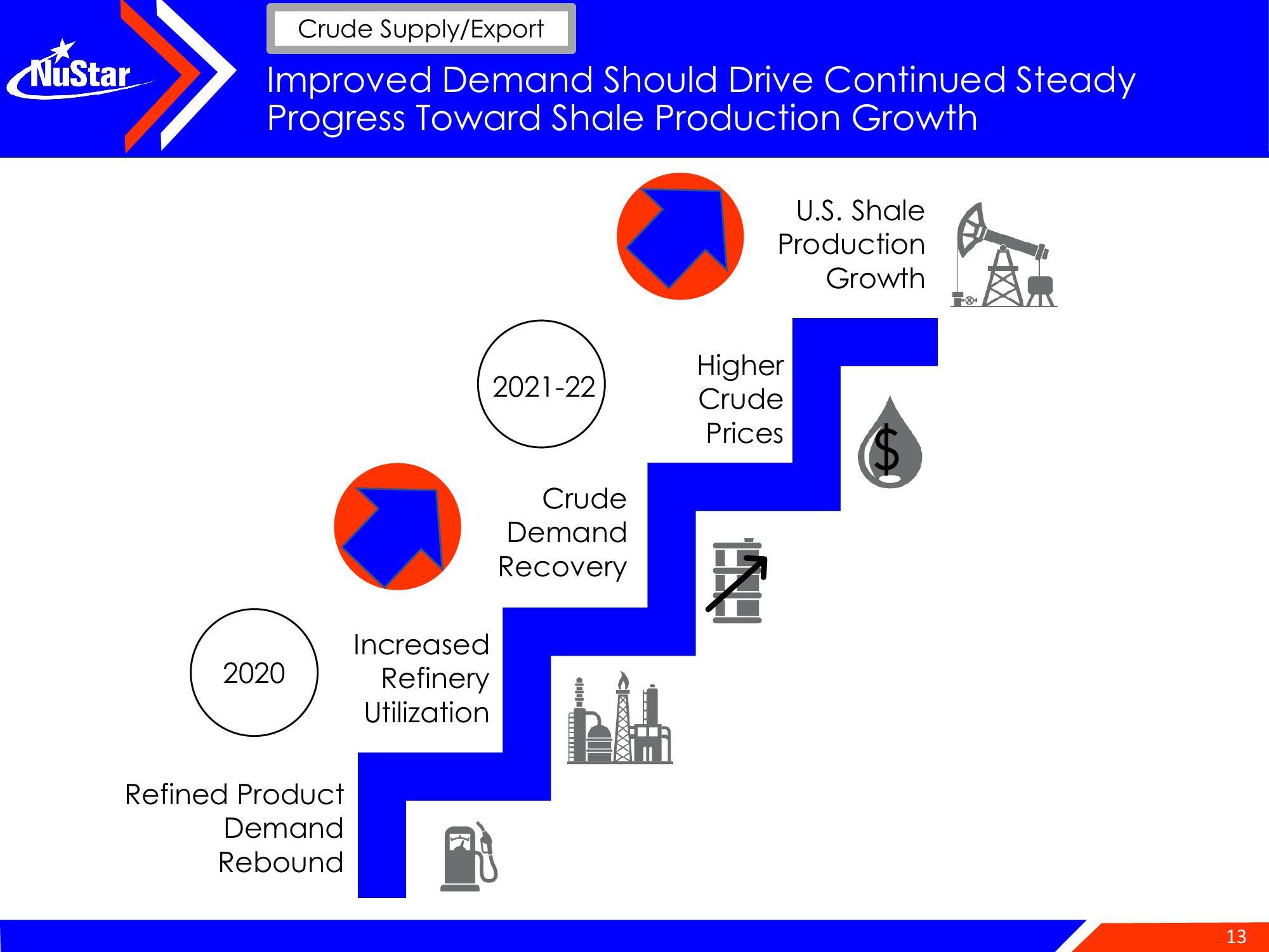 NuStar Energy Investor Conference Presentation Deck slide image #13