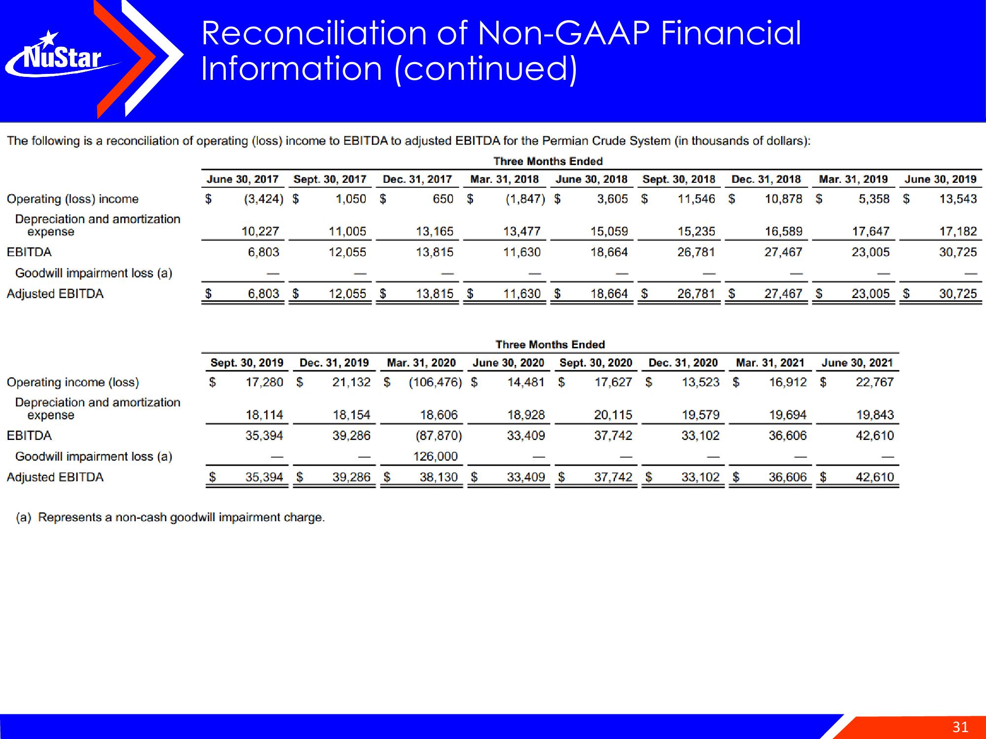 NuStar Energy Investor Conference Presentation Deck slide image #31