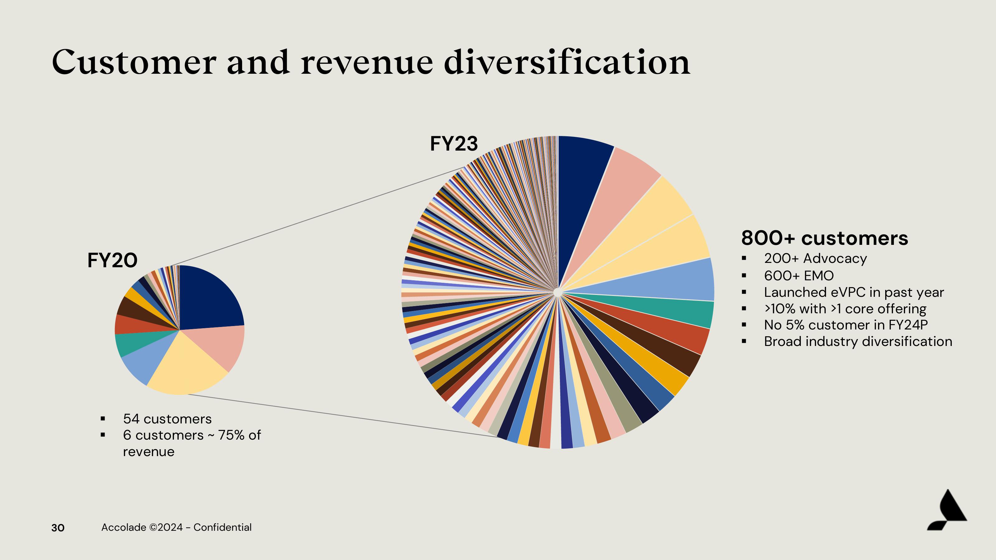 Accolade Investor Presentation Deck slide image #30