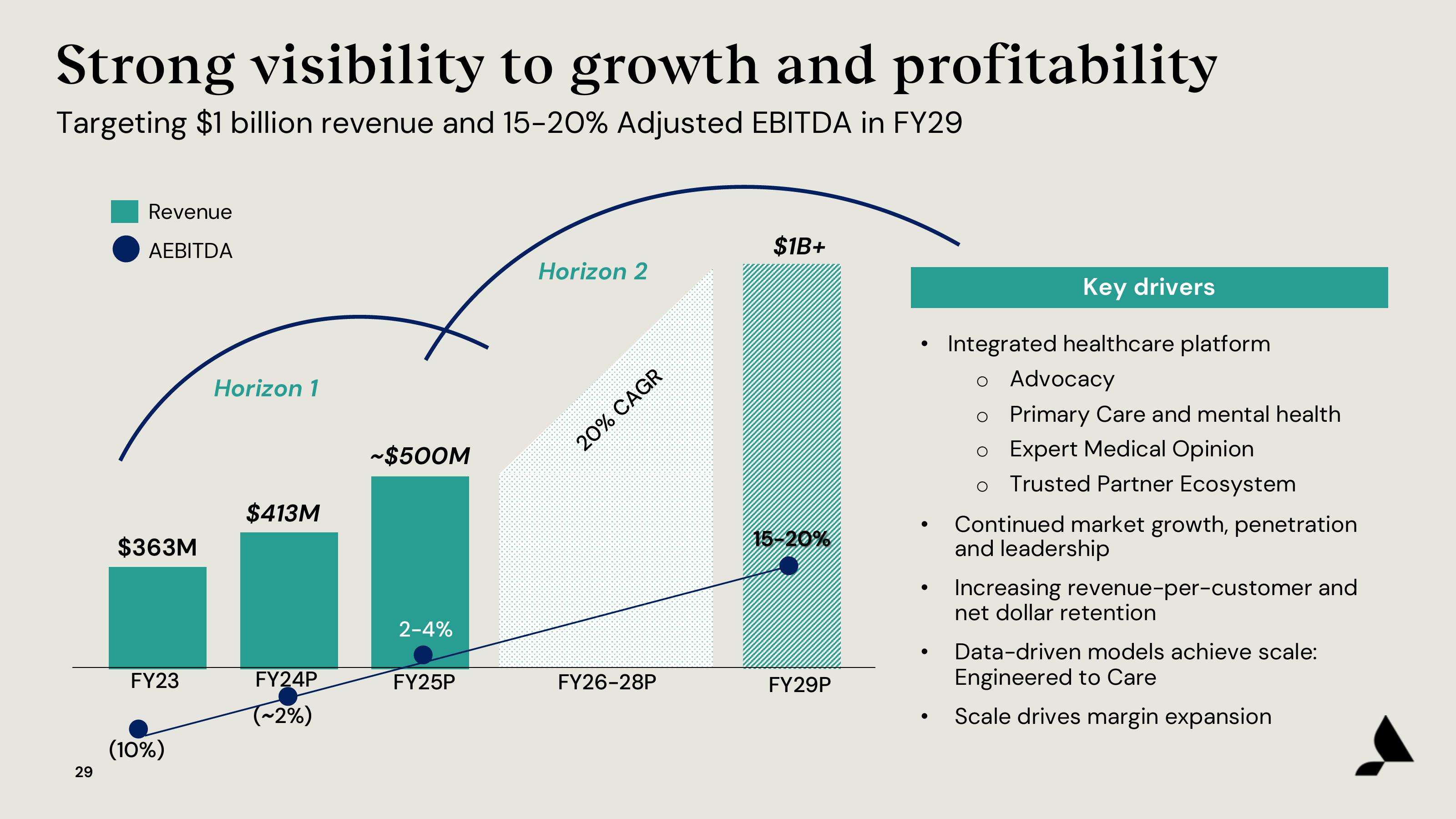 Accolade Investor Presentation Deck slide image #29