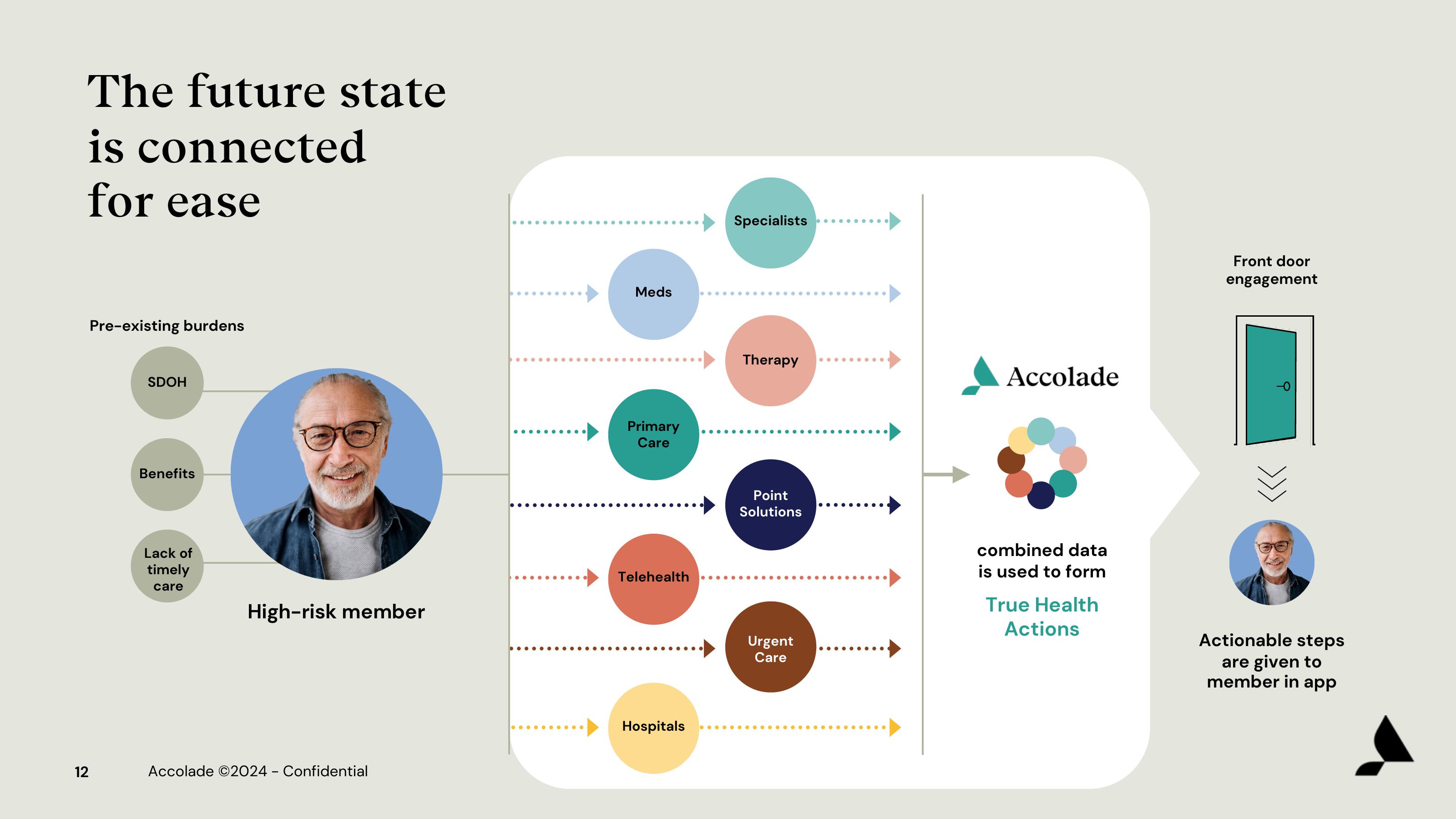 Accolade Investor Presentation Deck slide image #12