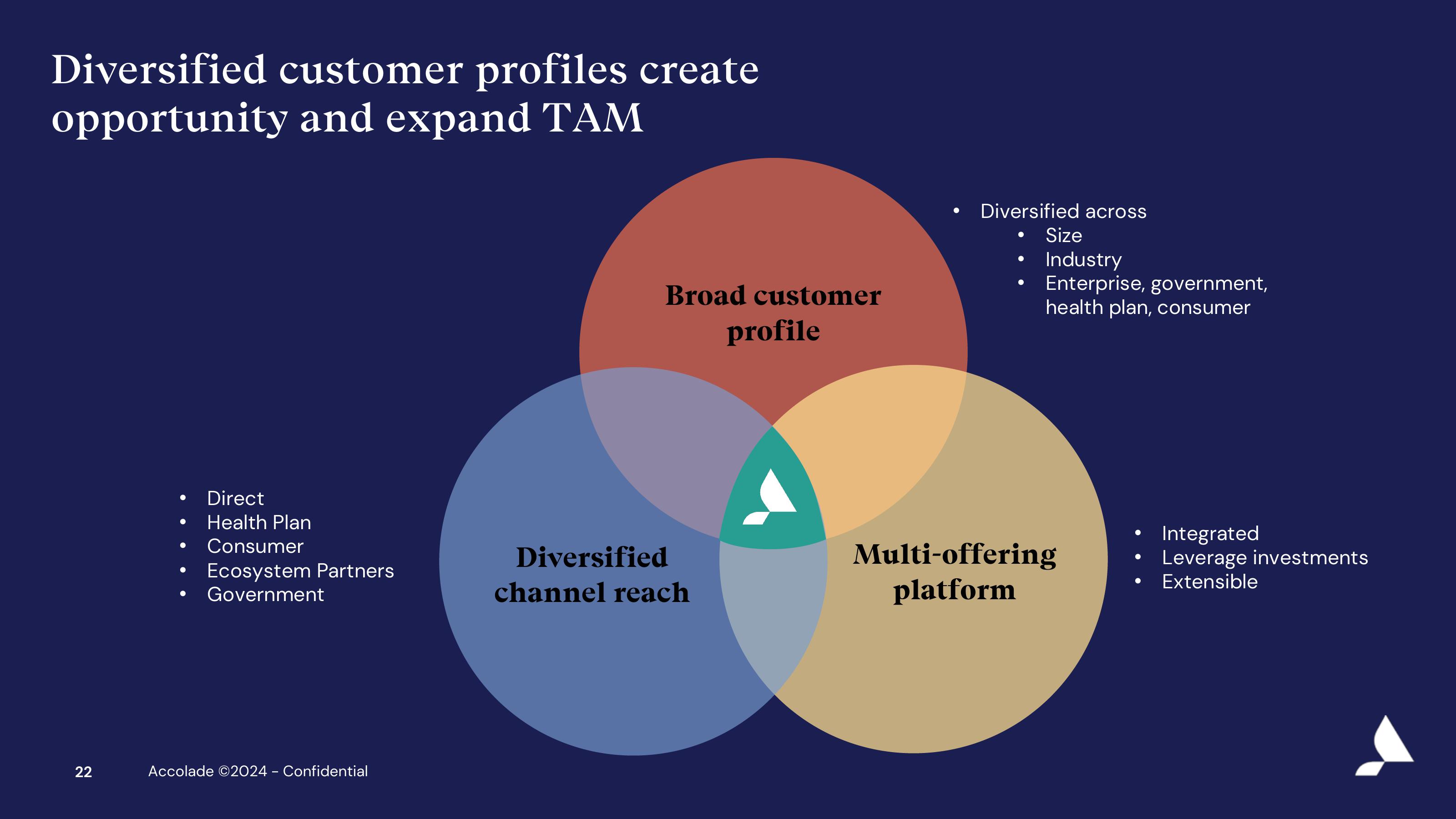 Accolade Investor Presentation Deck slide image #22