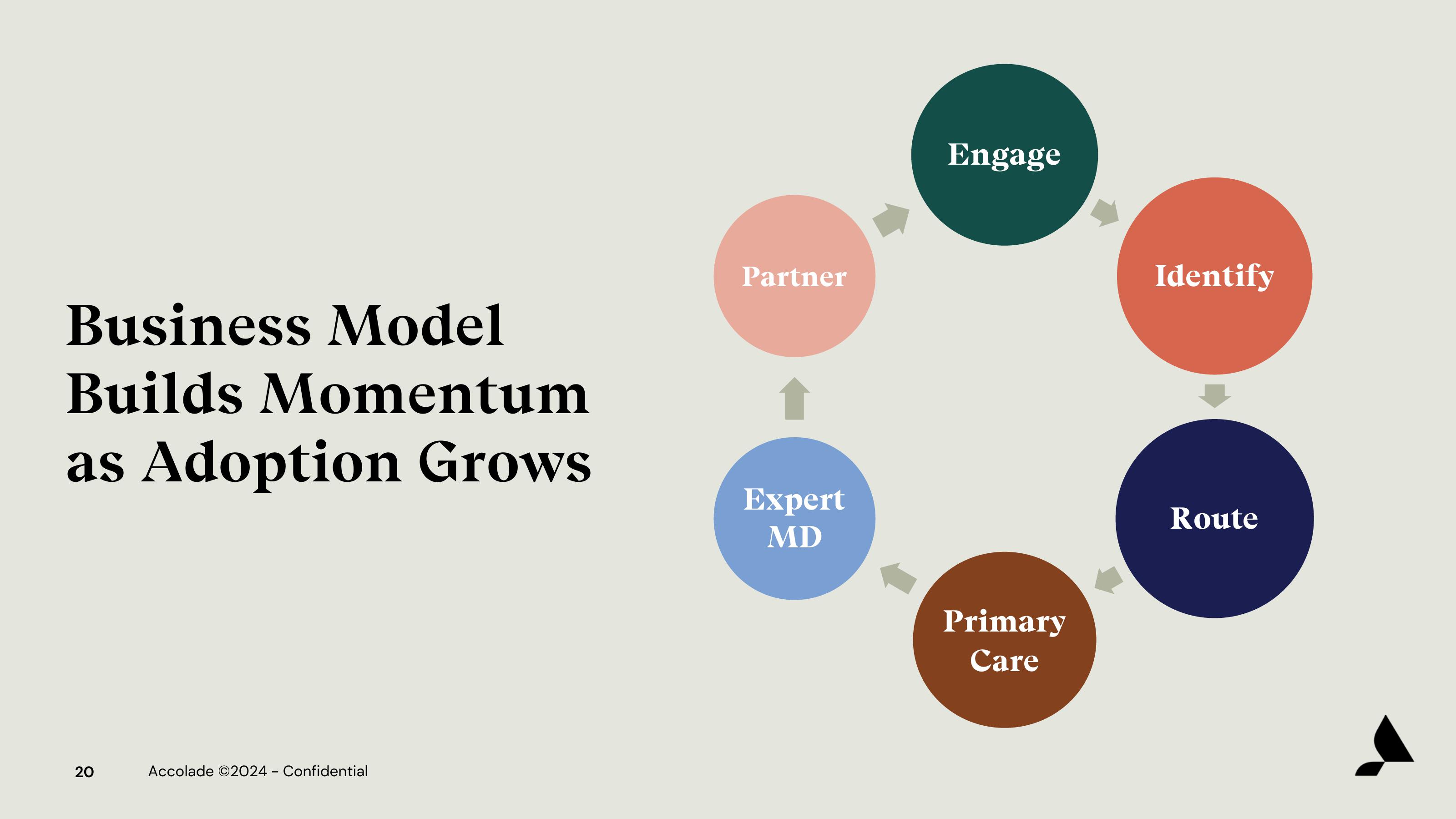 Accolade Investor Presentation Deck slide image #20