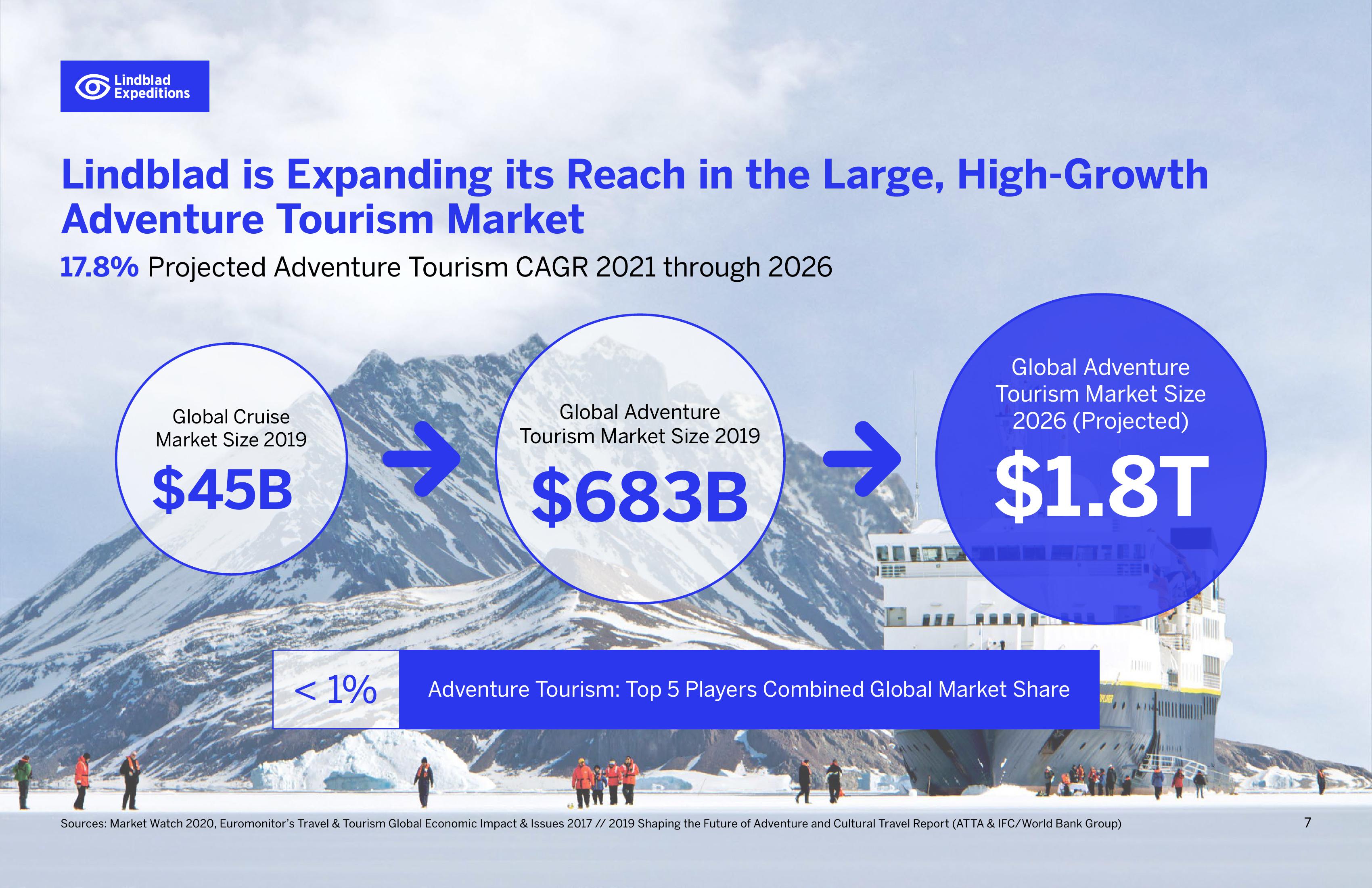 Lindblad Investor Presentation Deck slide image #7