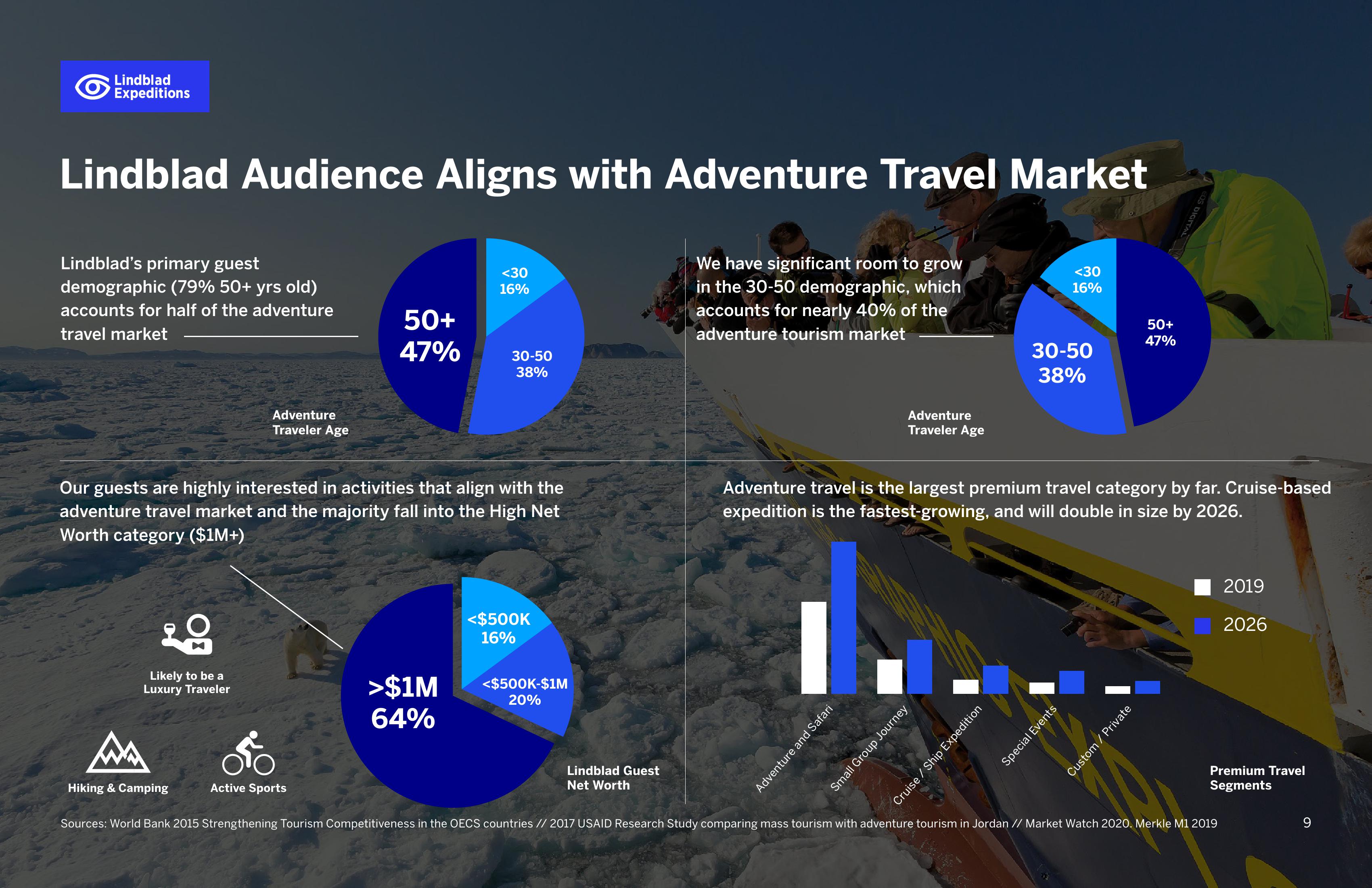 Lindblad Investor Presentation Deck slide image #9