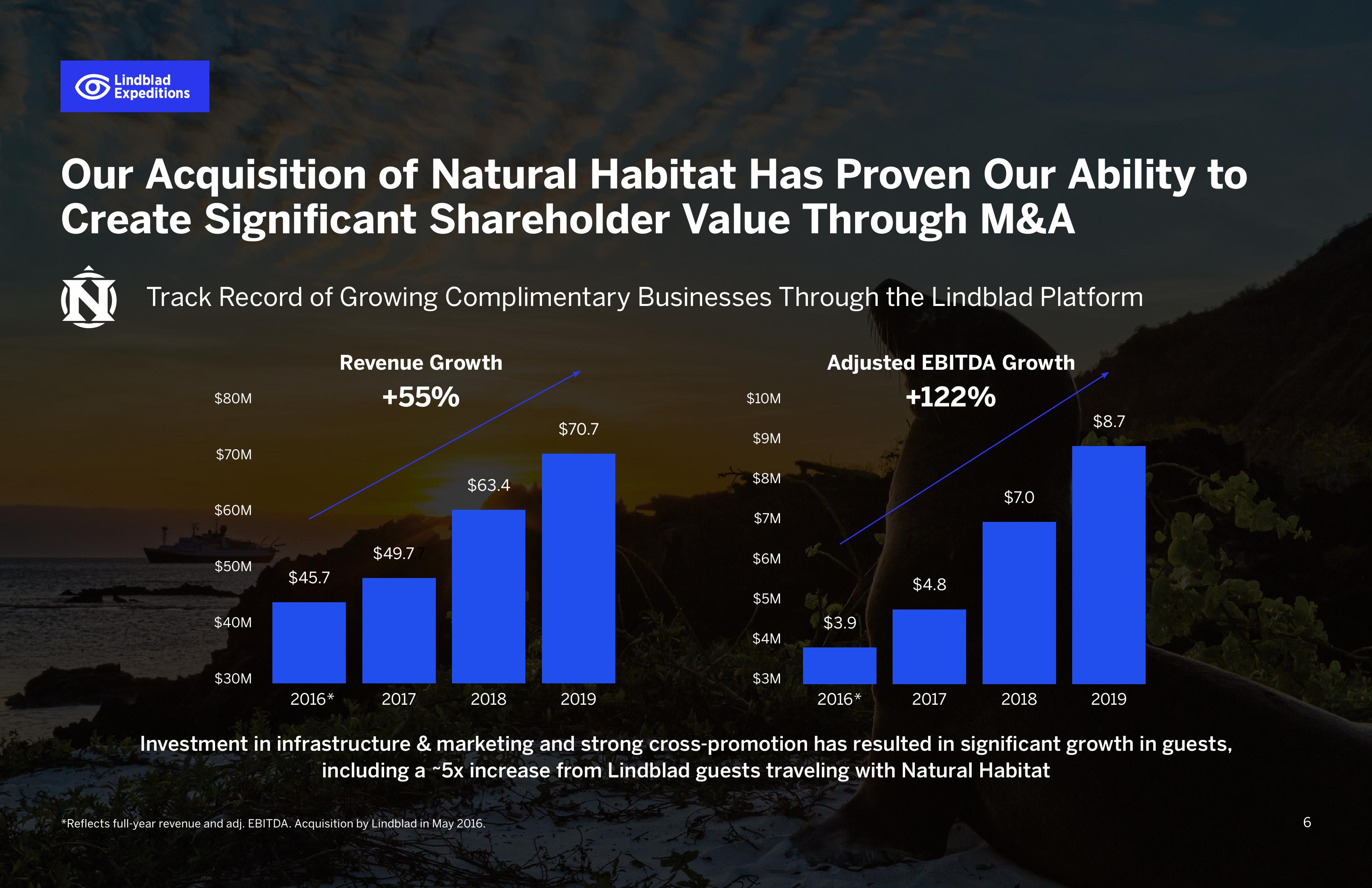 Lindblad Investor Presentation Deck slide image #6