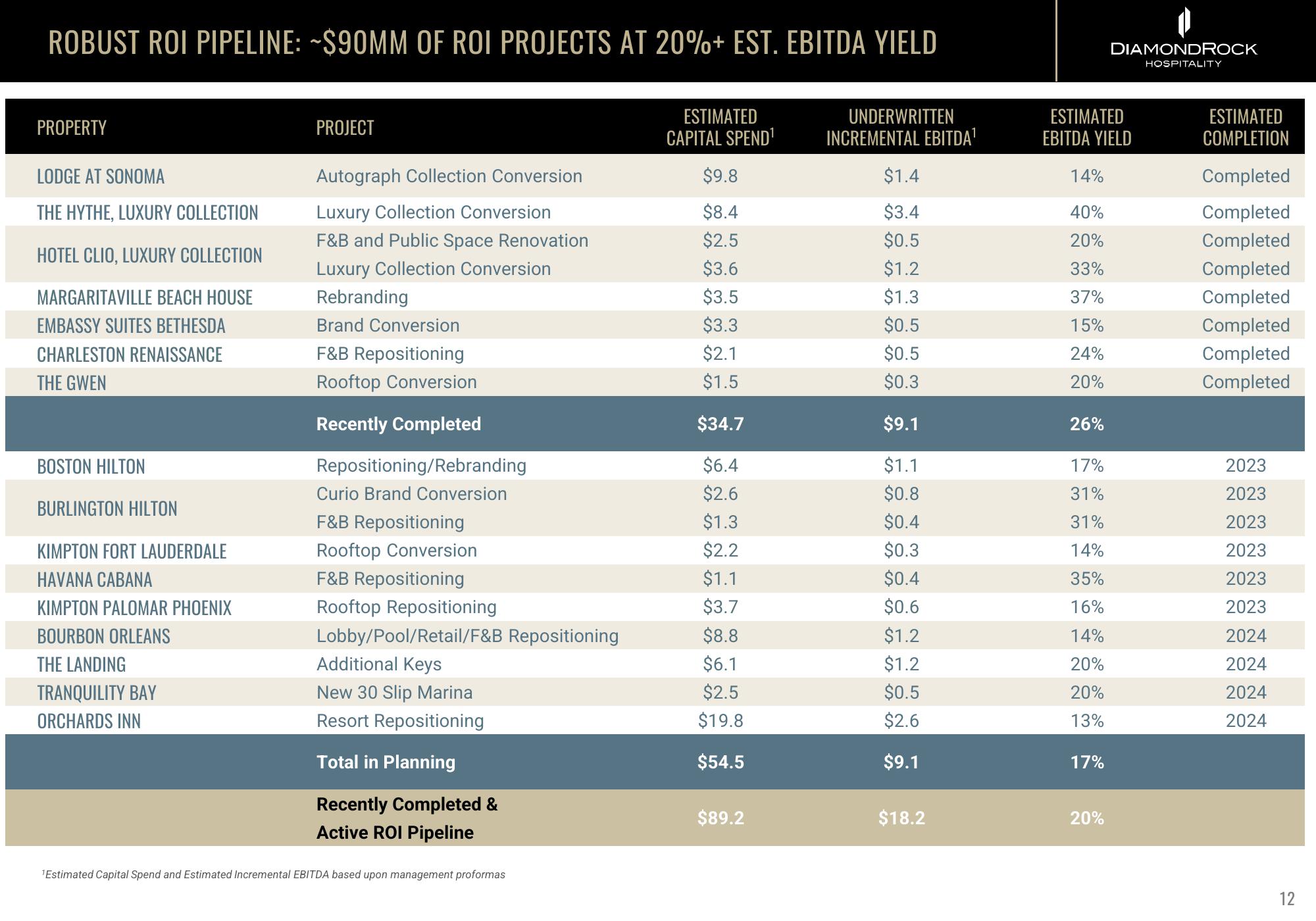 DiamondRock Hospitality Investor Presentation Deck slide image #12