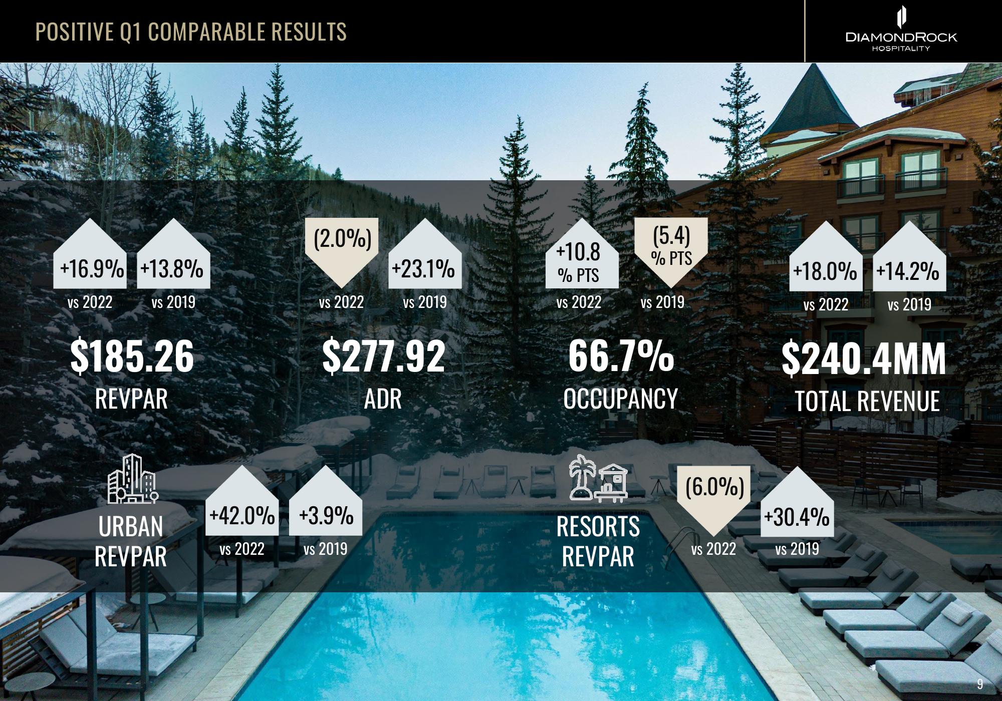 DiamondRock Hospitality Investor Presentation Deck slide image #9