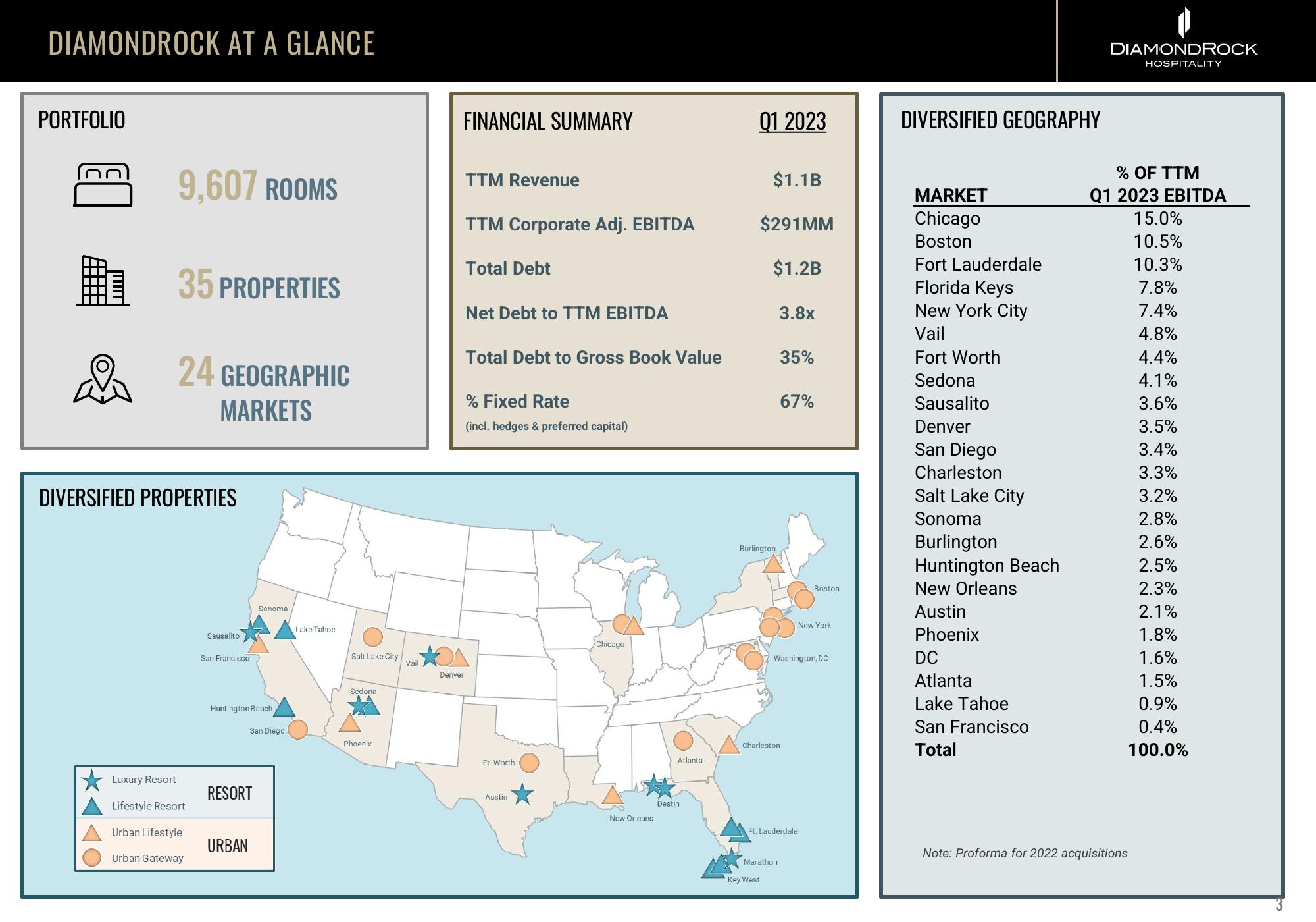 DiamondRock Hospitality Investor Presentation Deck slide image #3