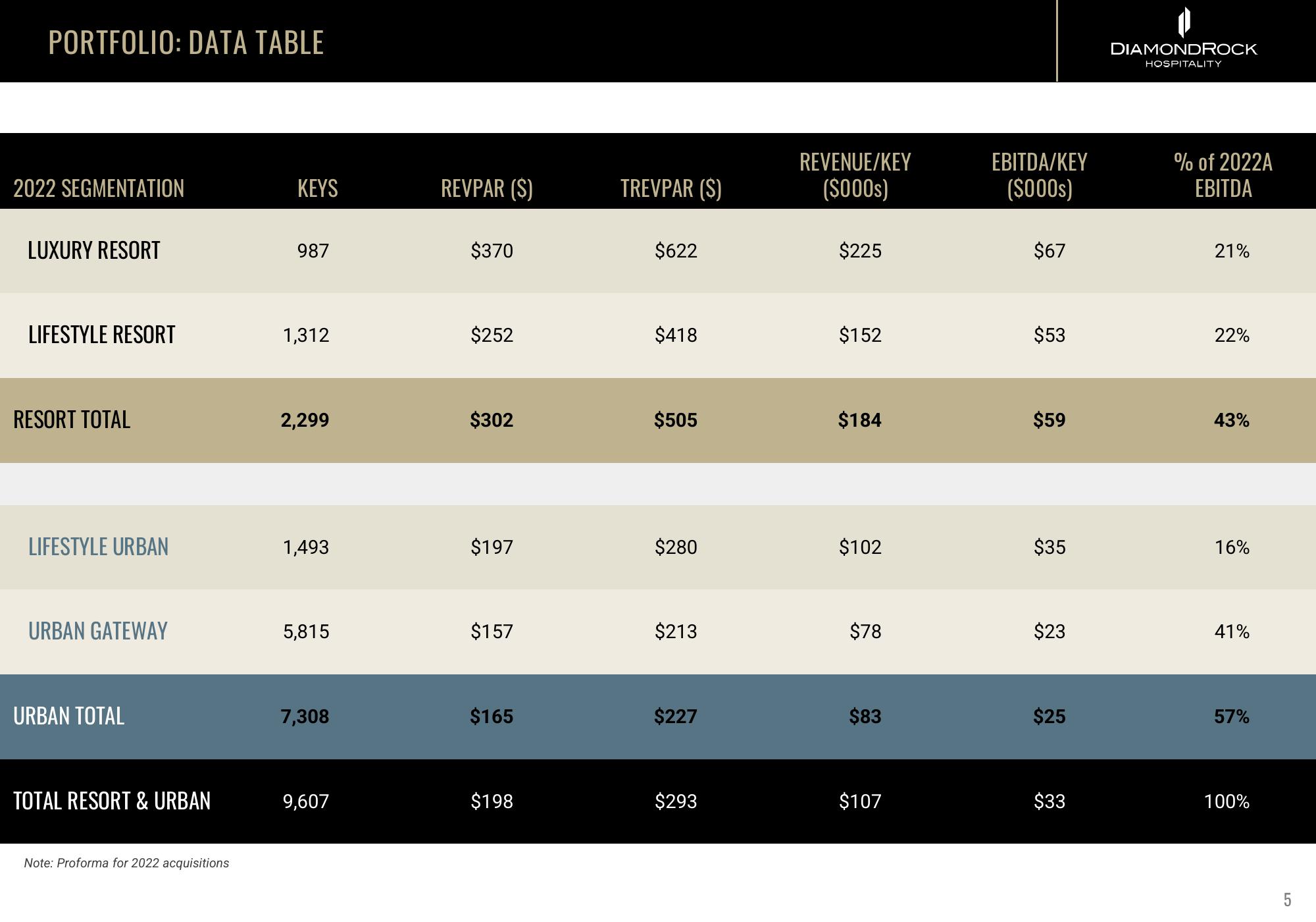 DiamondRock Hospitality Investor Presentation Deck slide image #5