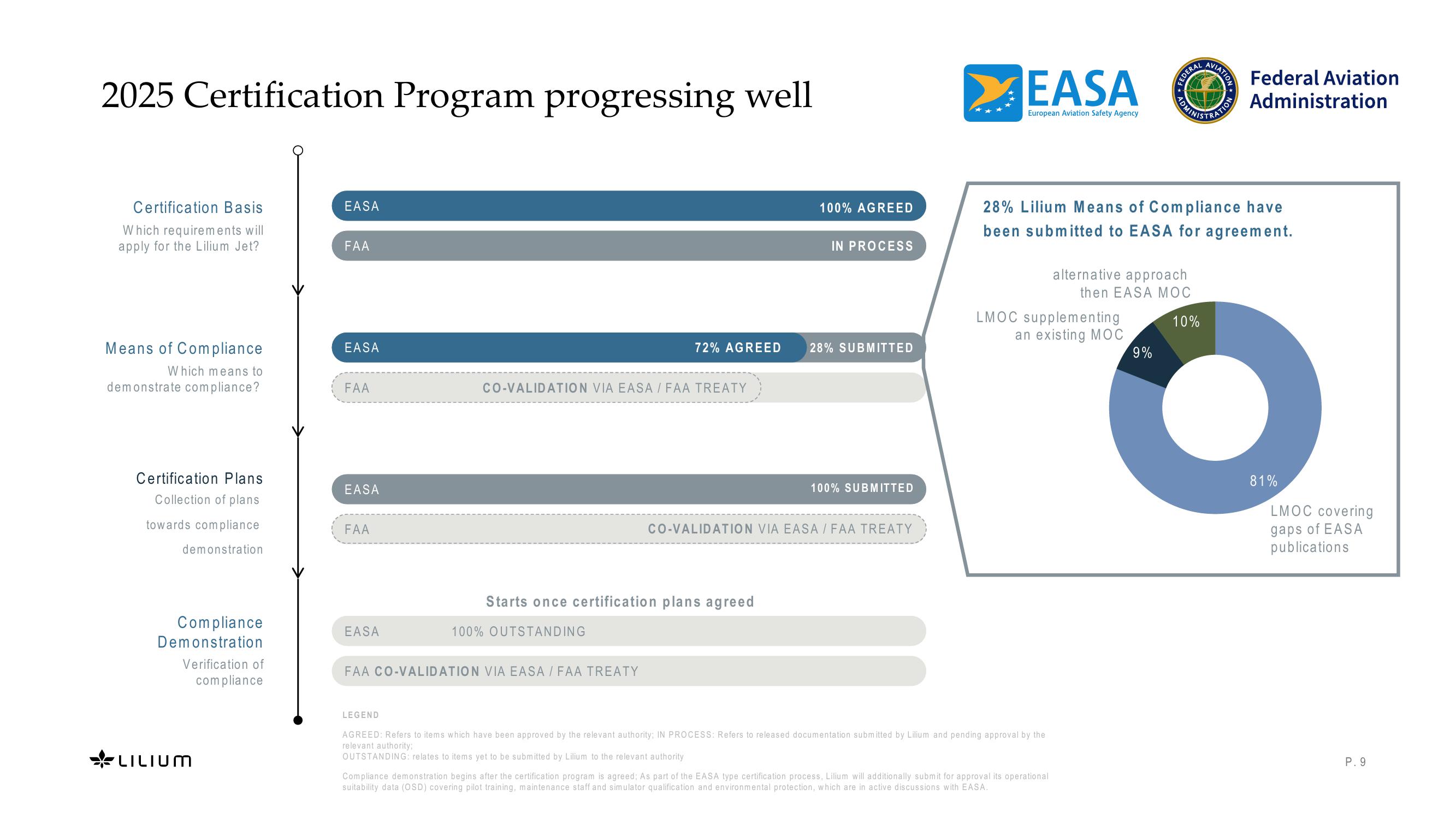 The Pathway Towards Dual Certification, with Easa and The FAA slide image #9