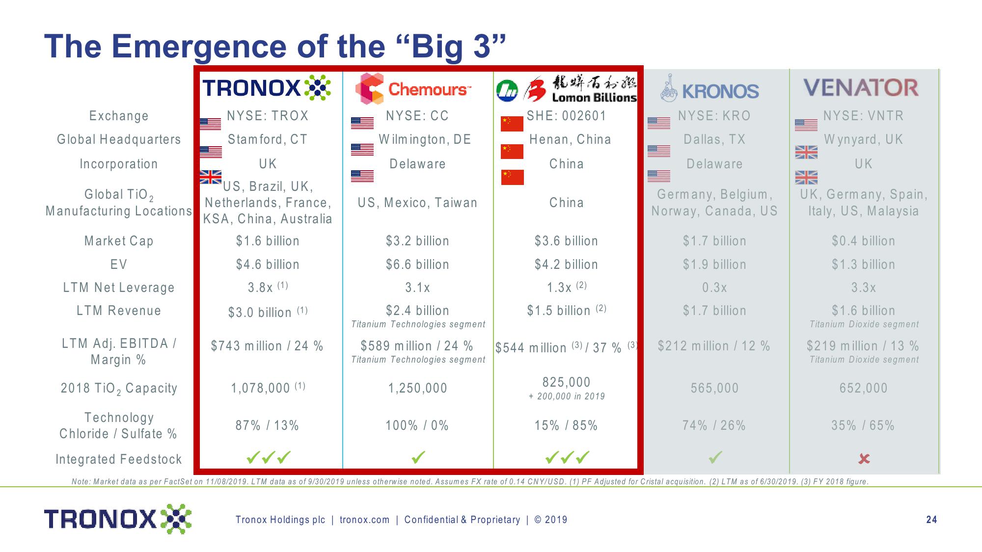 Tronox’s Brilliant Advantage slide image #24