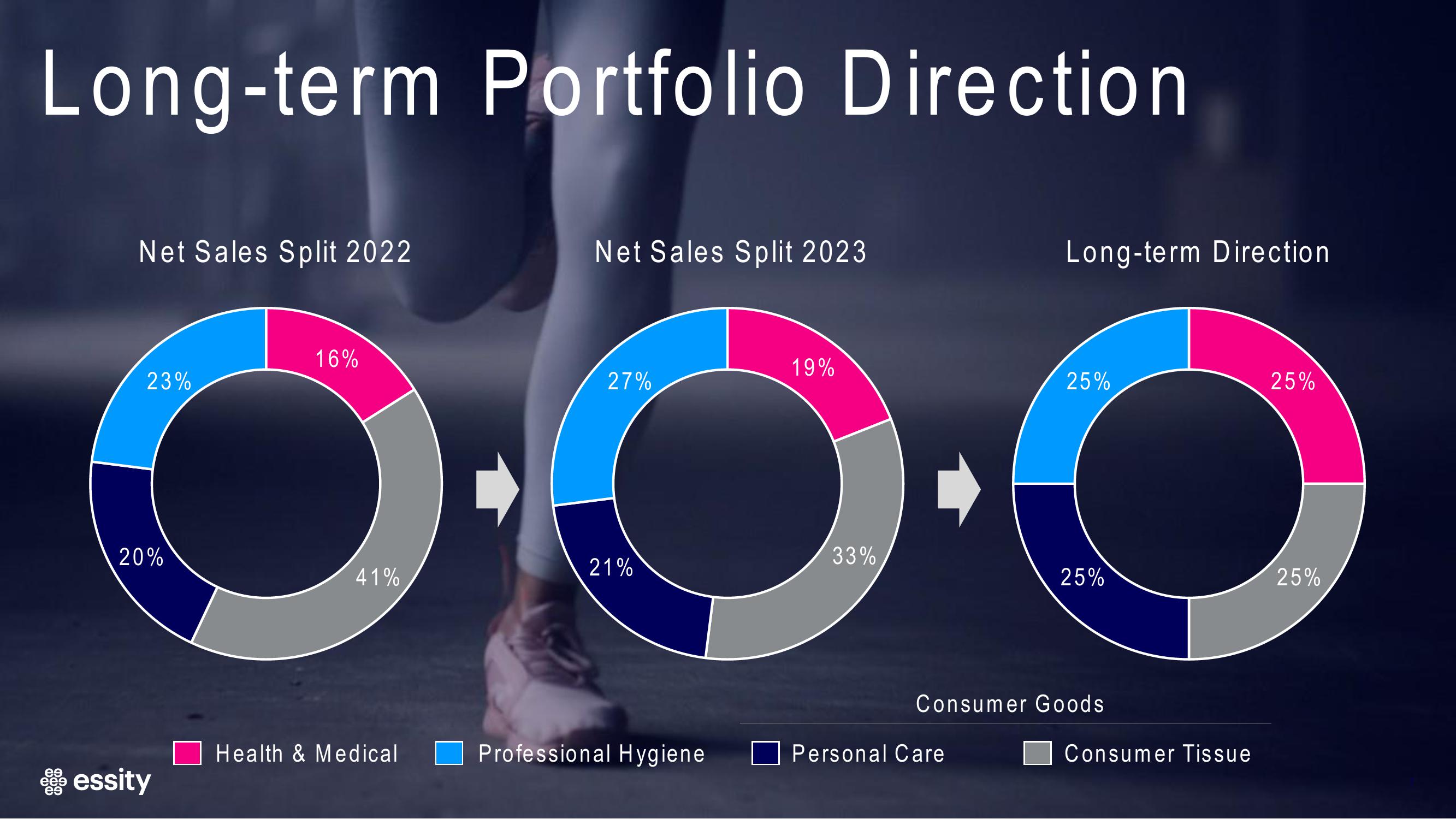 Essity Results Presentation Deck slide image #7