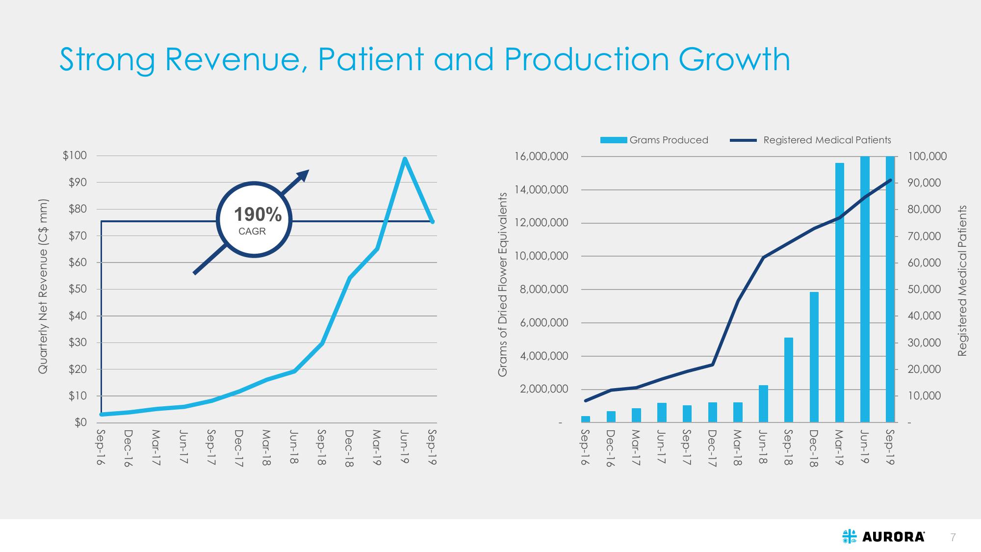 Aurora: Investor Presentation slide image #7