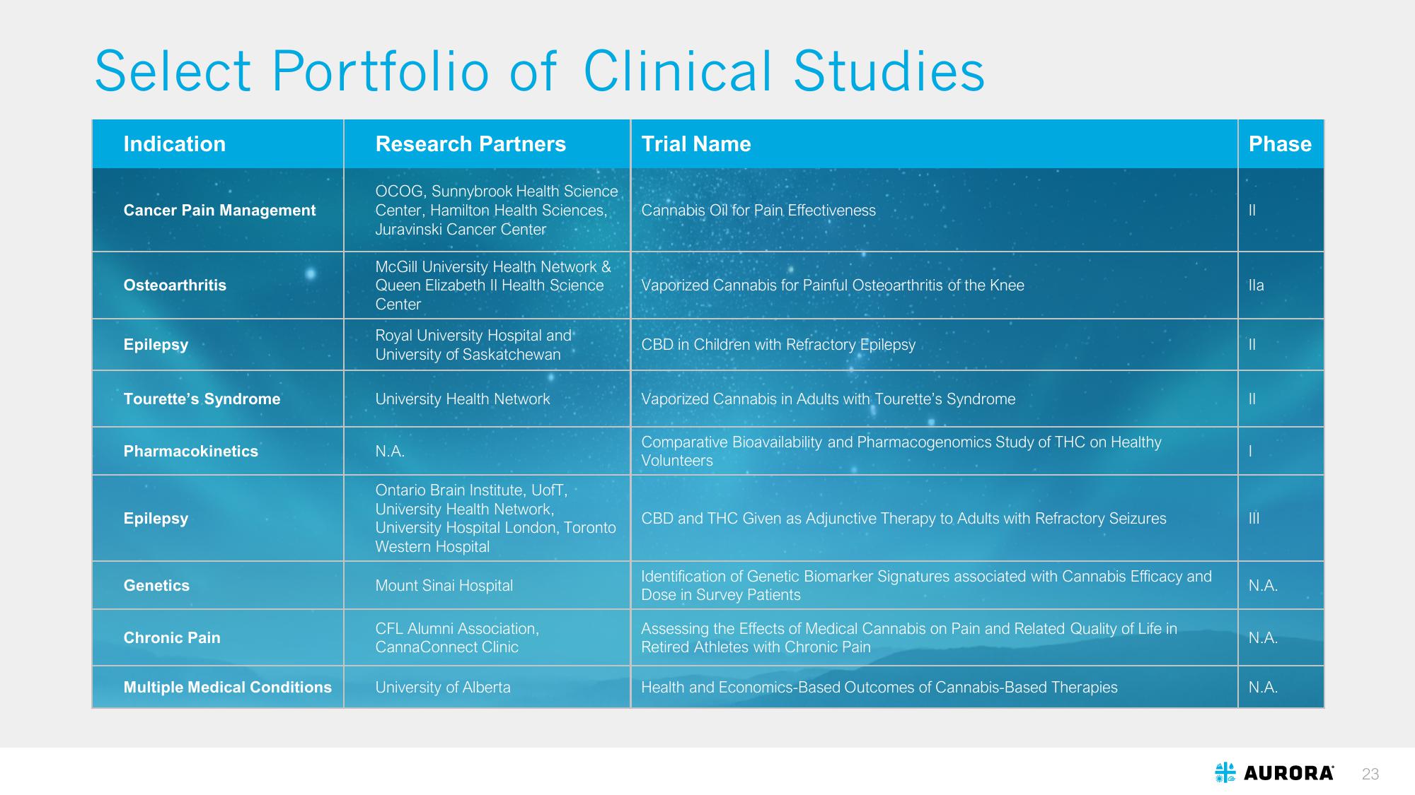 Aurora: Investor Presentation slide image #23