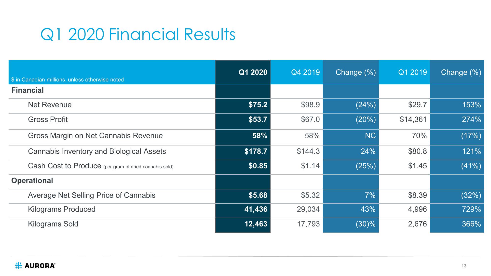 Aurora: Investor Presentation slide image #13