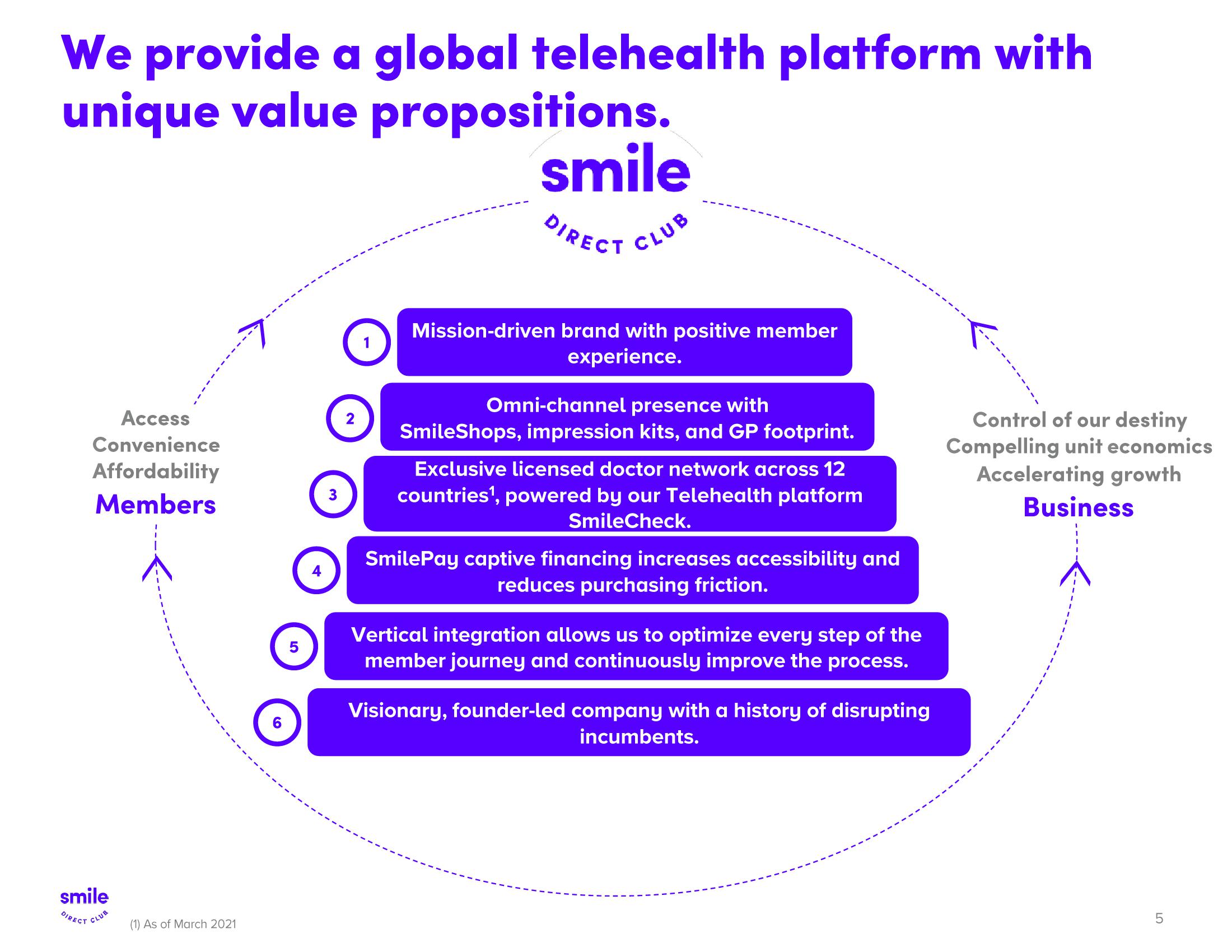 SmileDirectClub Investor Presentation Deck slide image #5