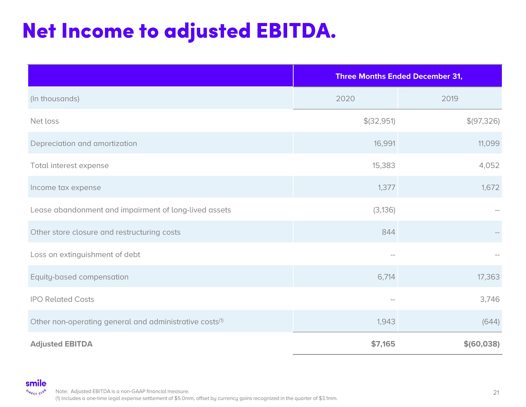 SmileDirectClub Investor Presentation Deck slide image #21