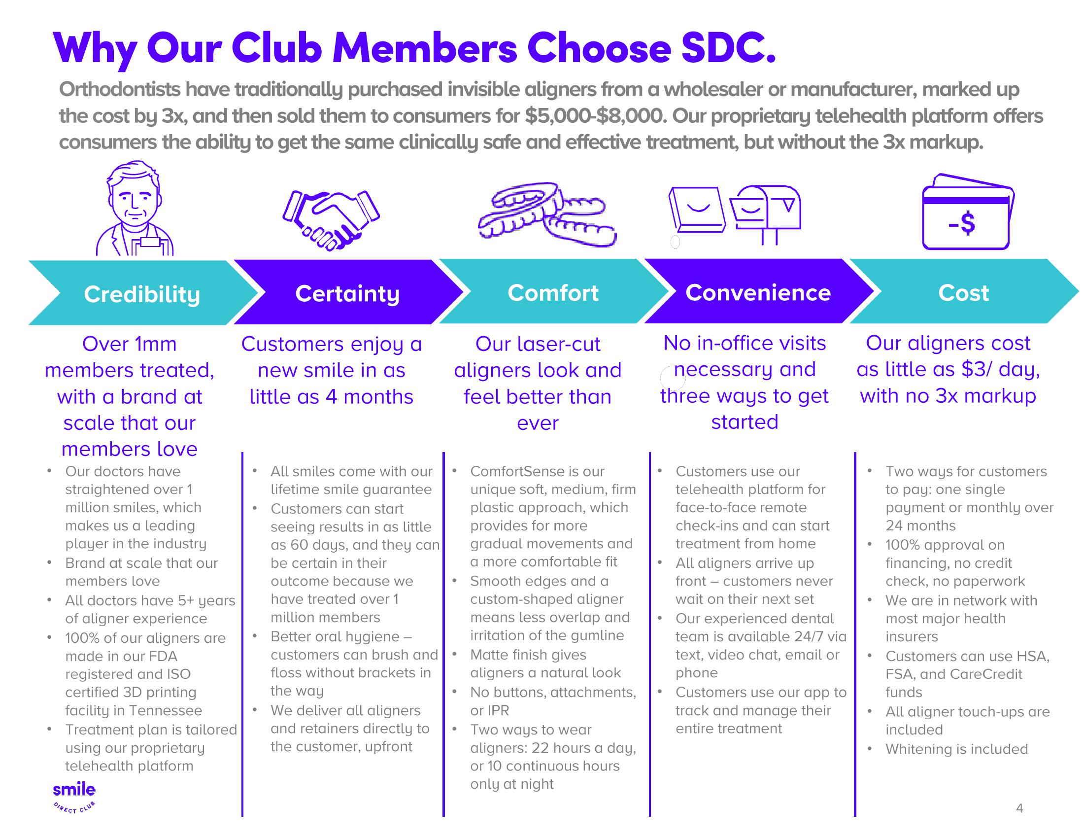 SmileDirectClub Investor Presentation Deck slide image #4