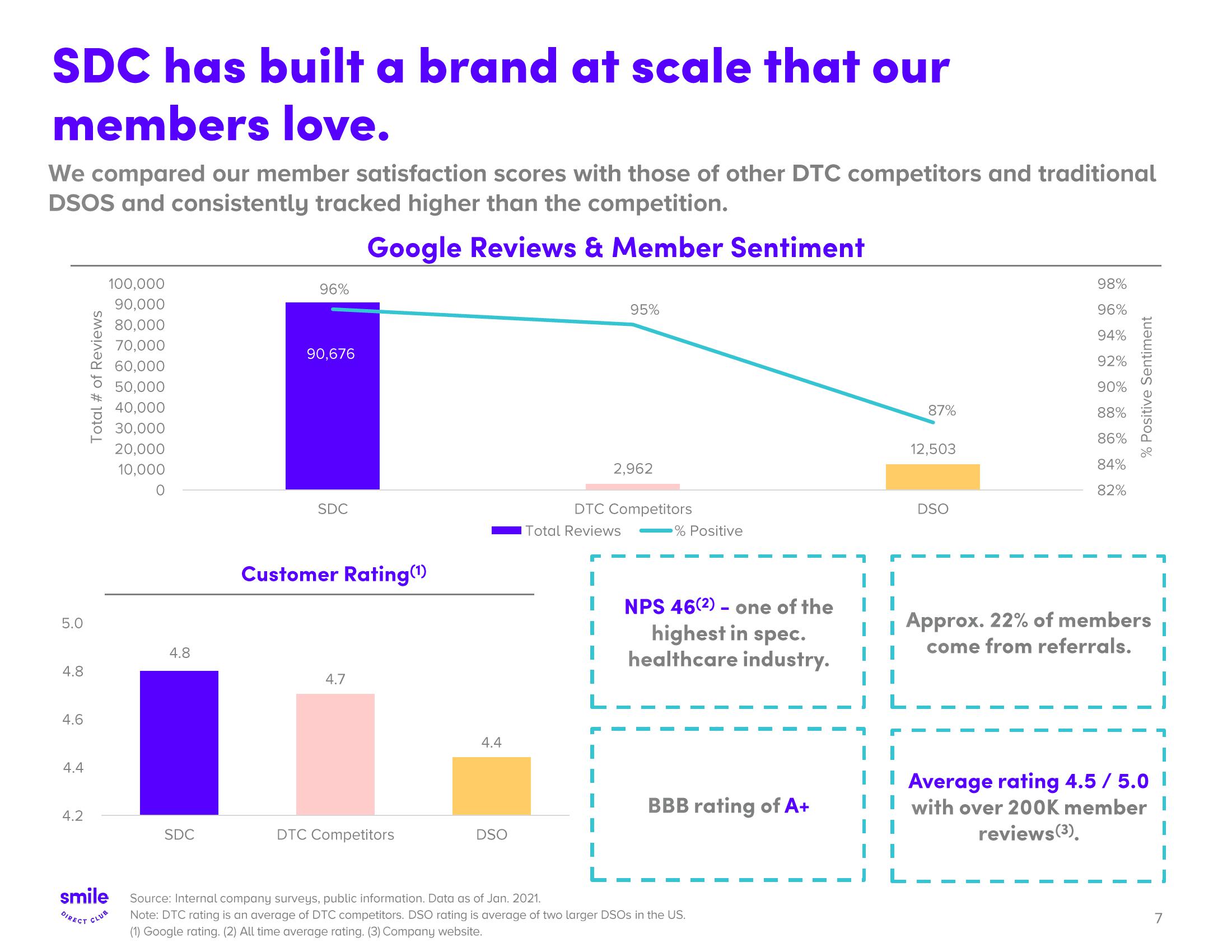 SmileDirectClub Investor Presentation Deck slide image #7