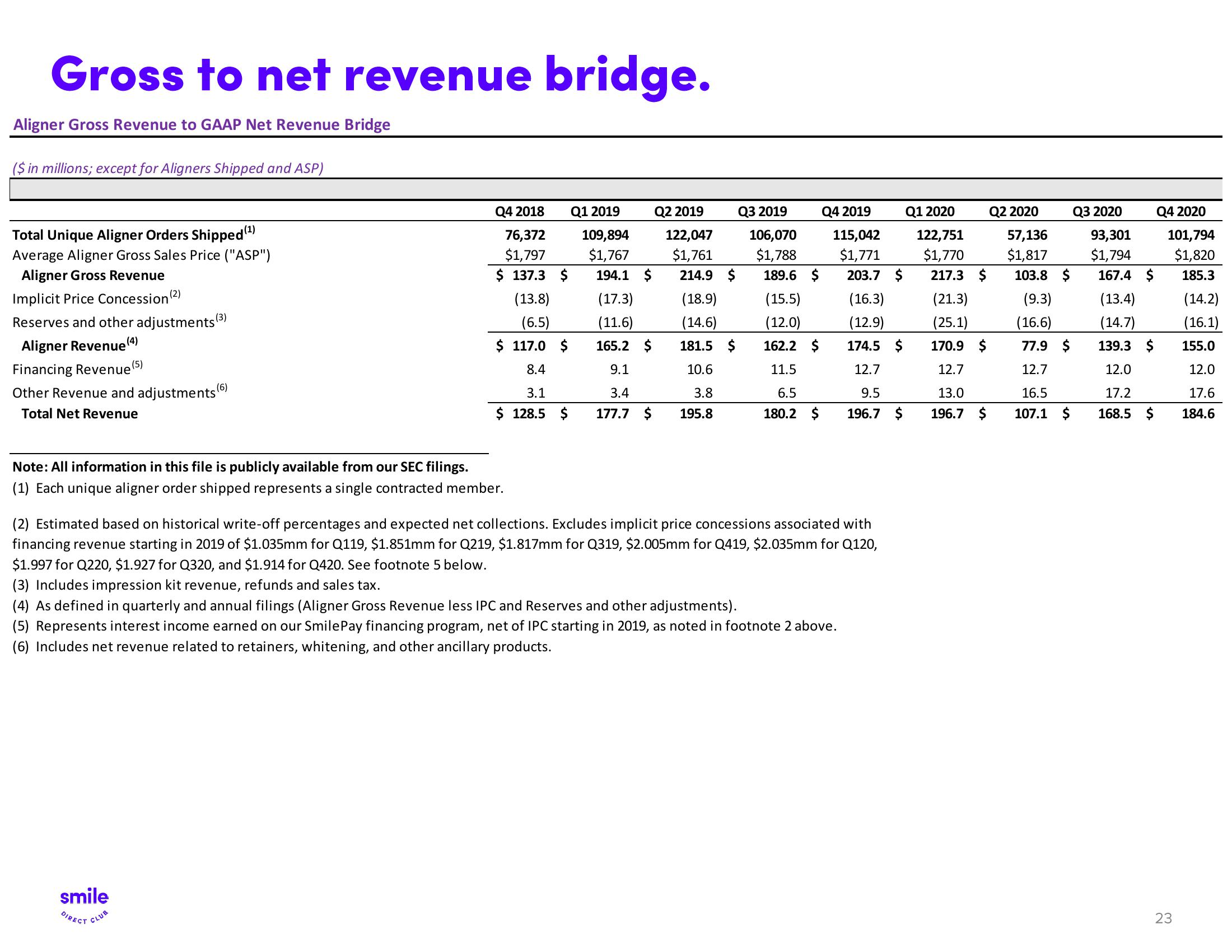 SmileDirectClub Investor Presentation Deck slide image #23