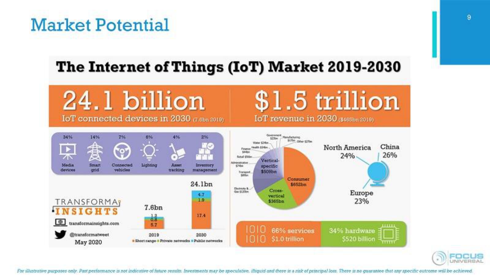 Focus Universal IPO Presentation Deck slide image #9