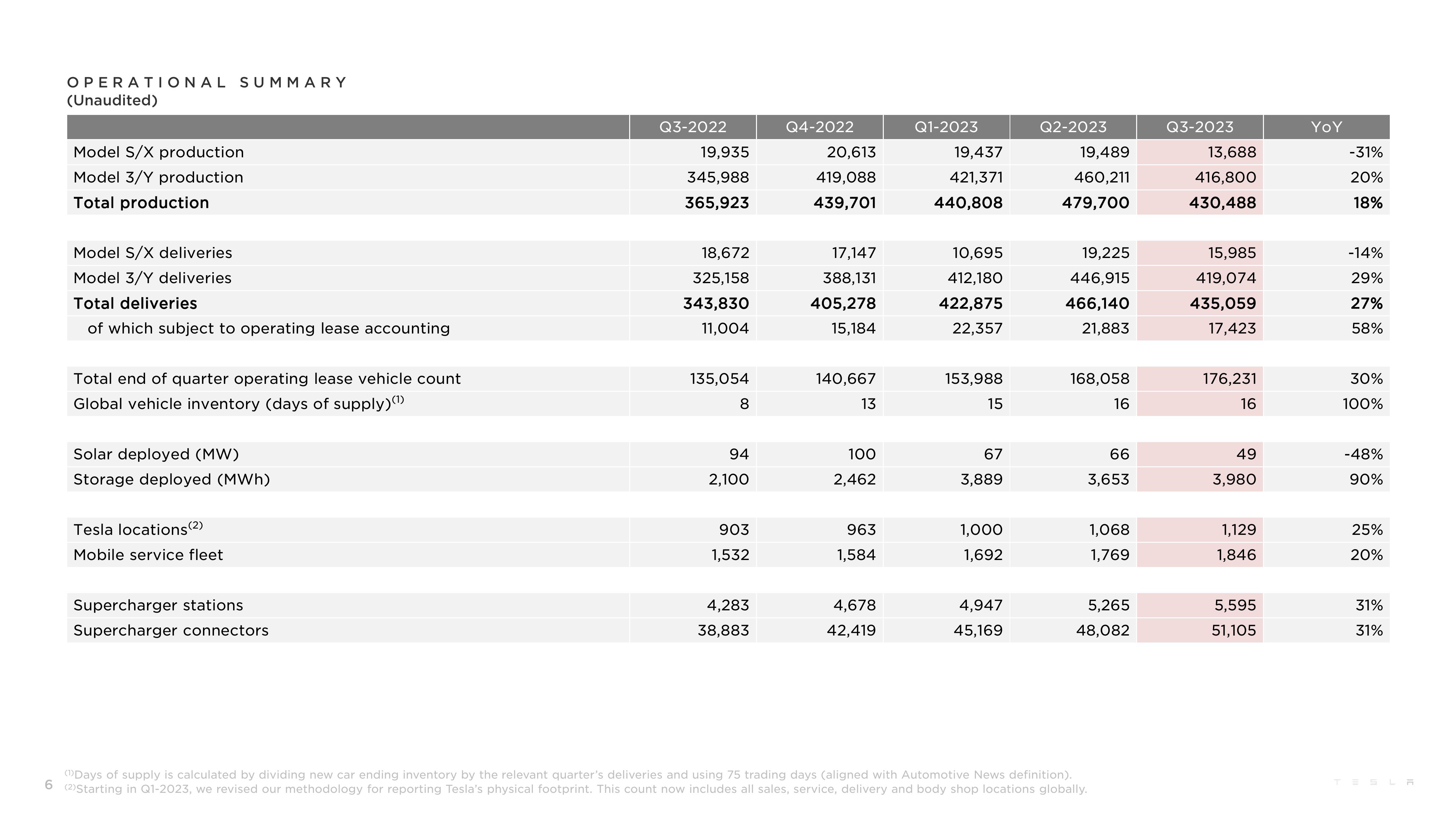 Telsa Q3 Update slide image #6