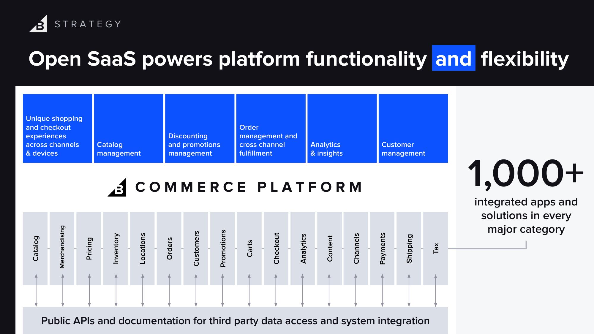 BigCommerce Investor Day Presentation Deck slide image #9