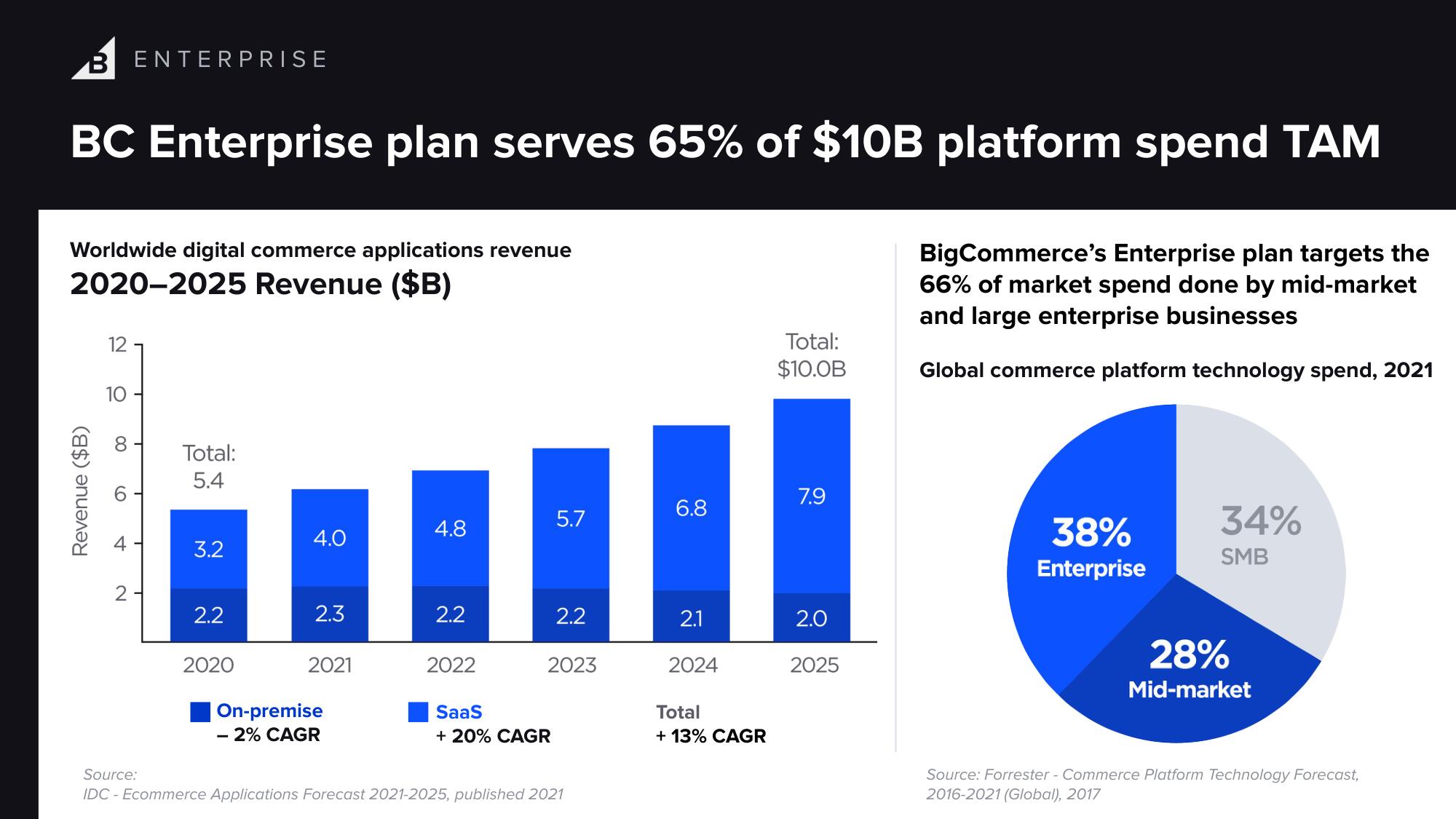 BigCommerce Investor Day Presentation Deck slide image #15